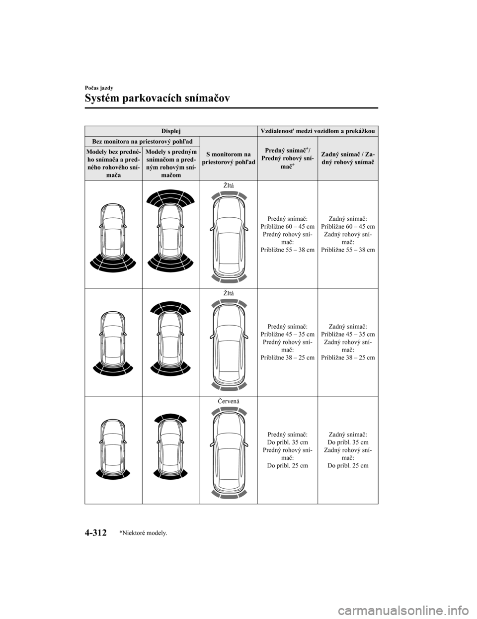 MAZDA MODEL CX-5 2019  Užívateľská príručka (in Slovak) DisplejVzdialenosť medzi vozidlom a prekážkou
Bez monitora na priestorový pohľad
S monitorom na
priestorový pohľad Predný snímač
*/
Predný rohový sní‐
mač
*
Zadný snímač / Za‐dný