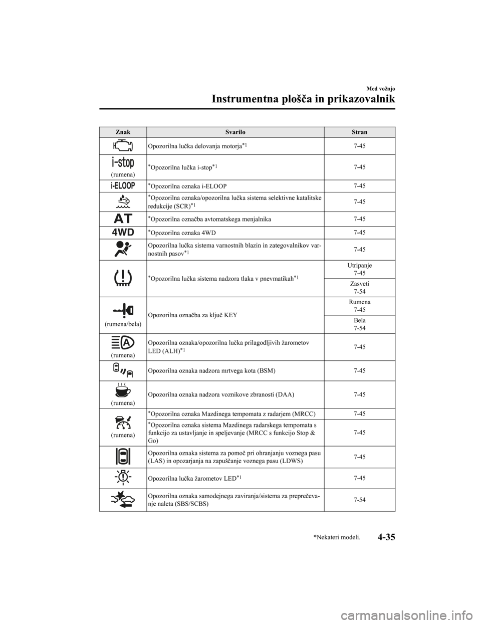 MAZDA MODEL CX-5 2019  Priročnik za lastnika (in Slovenian) ZnakSvarilo Stran
Opozorilna lučka delovanja motorja*17-45
(rumena)
*Opozorilna lučka i-stop*17-45
*Opozorilna oznaka i-ELOOP 7-45
*Opozorilna oznaka/opozorilna lučka sistema selektivne katalitsk
e