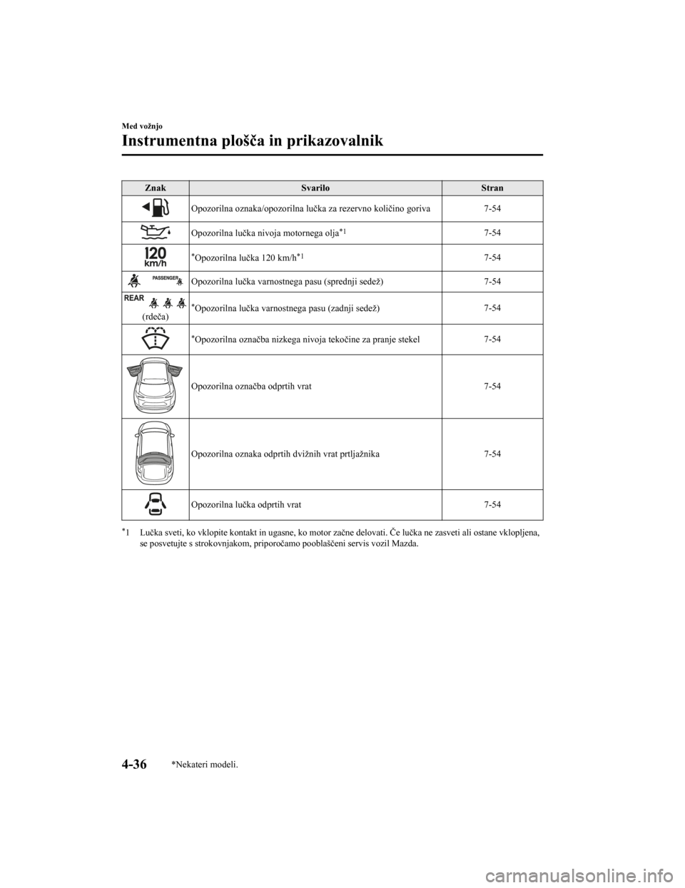 MAZDA MODEL CX-5 2019  Priročnik za lastnika (in Slovenian) ZnakSvarilo Stran
Opozorilna oznaka/opozorilna lučka za rezervno količino goriva 7-54
Opozorilna lučka nivoja motornega olja*17-54
*Opozorilna lučka 120 km/h*17-54
Opozorilna lučka varnostnega pa