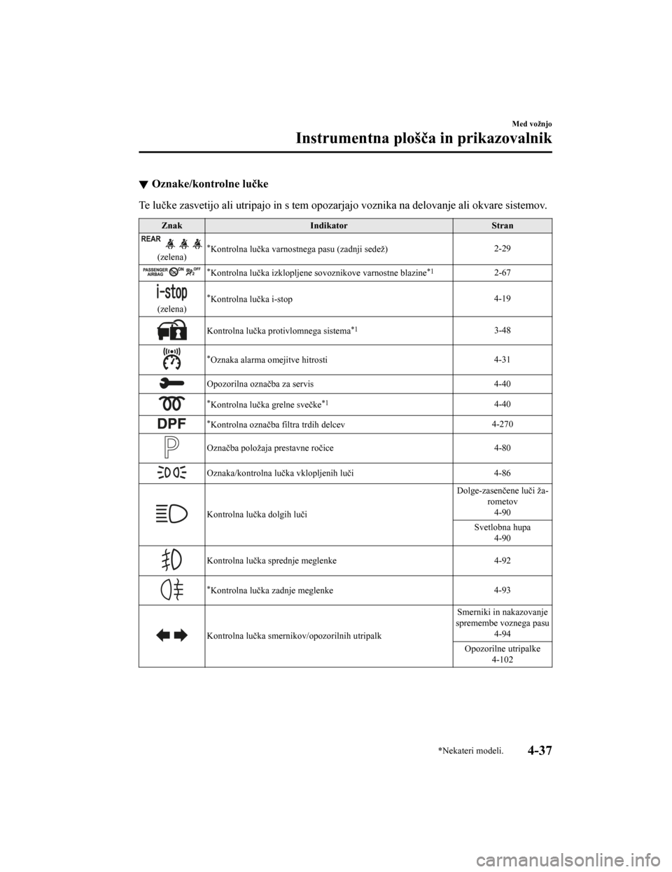 MAZDA MODEL CX-5 2019  Priročnik za lastnika (in Slovenian) Oznake/kontrolne lučke
Te lučke zasvetijo ali utripajo in s tem opozarjajo voznika na delovanje ali okvare sistemov.
ZnakIndikator Stran
(zelena)*Kontrolna lučka varnostnega pasu (zadnji sedež) 2-