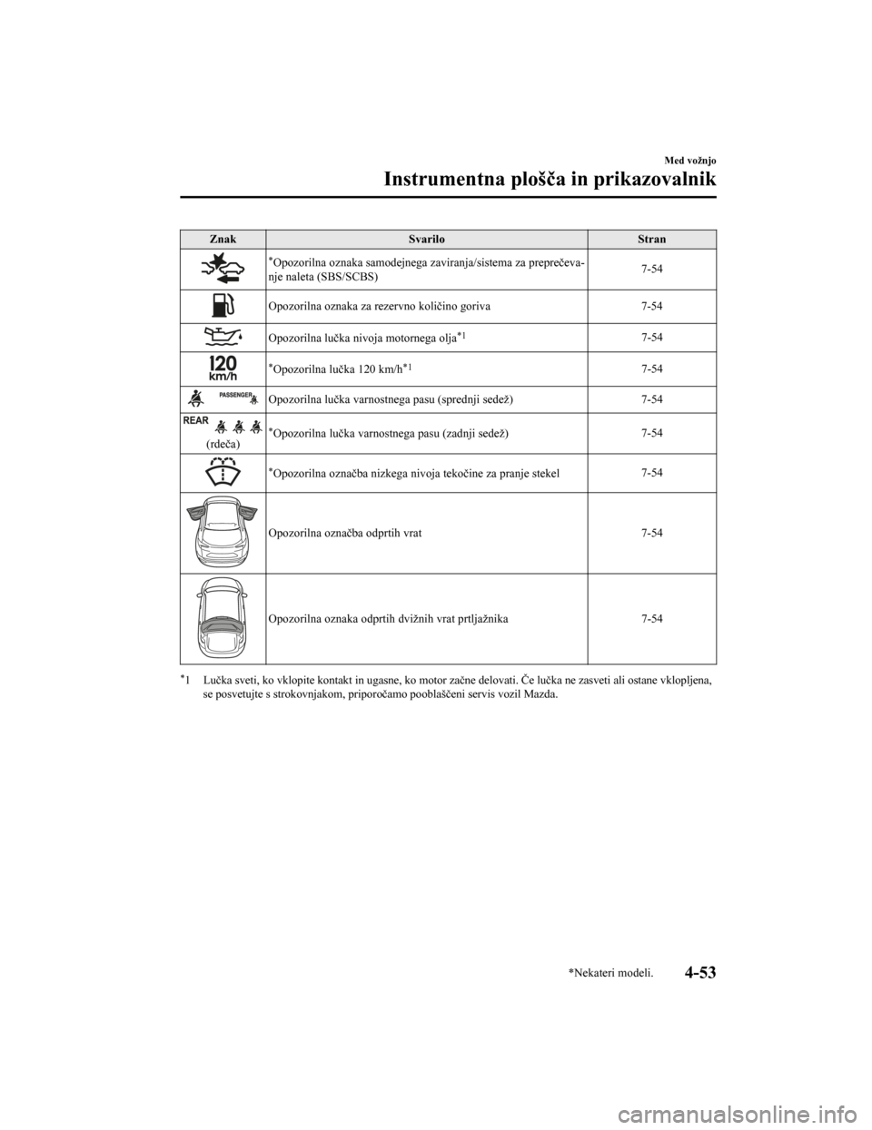 MAZDA MODEL CX-5 2019  Priročnik za lastnika (in Slovenian) ZnakSvarilo Stran
*Opozorilna oznaka samodejnega zaviranja/sistema za preprečeva‐
nje naleta (SBS/SCBS) 7-54
Opozorilna oznaka za rezervno količino goriva
7-54
Opozorilna lučka nivoja motornega o