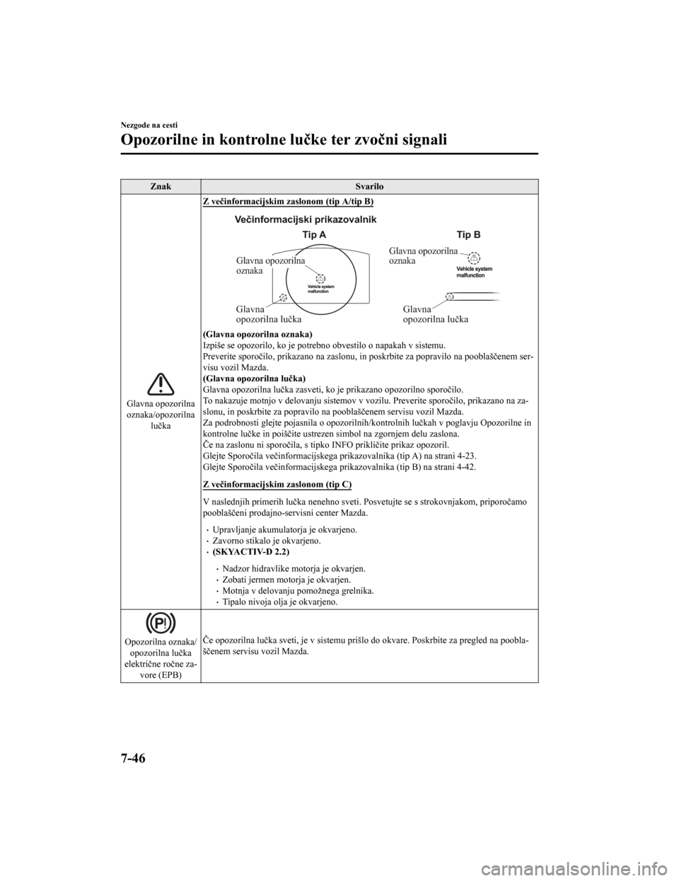 MAZDA MODEL CX-5 2019  Priročnik za lastnika (in Slovenian) ZnakSvarilo
Glavna opozorilna
oznaka/opozorilna
lučka Z večinformacijskim zaslonom (tip A/tip B)
Glavna opozorilna 
oznaka
Glavna 
opozorilna lučkaGlavna 
opozorilna lučka
Glavna opozorilna 
oznak
