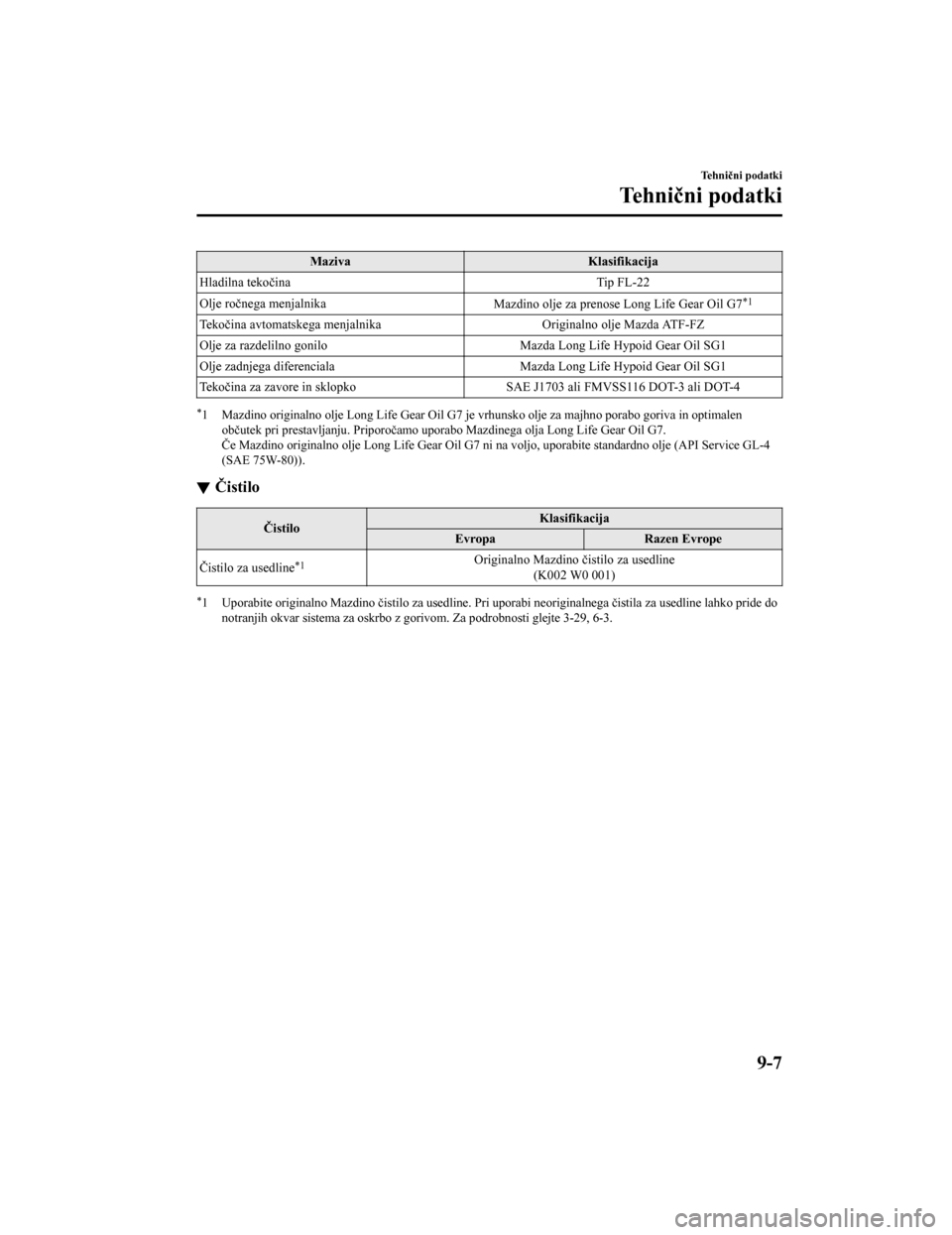 MAZDA MODEL CX-5 2019  Priročnik za lastnika (in Slovenian) MazivaKlasifikacija
Hladilna tekočina Tip FL-22
Olje ročnega menjalnika Mazdino olje za prenose Long Life Gear Oil G7
*1
Tekočina avtomatskega menjalnika Originalno olje Mazda ATF-FZ
Olje za razdel