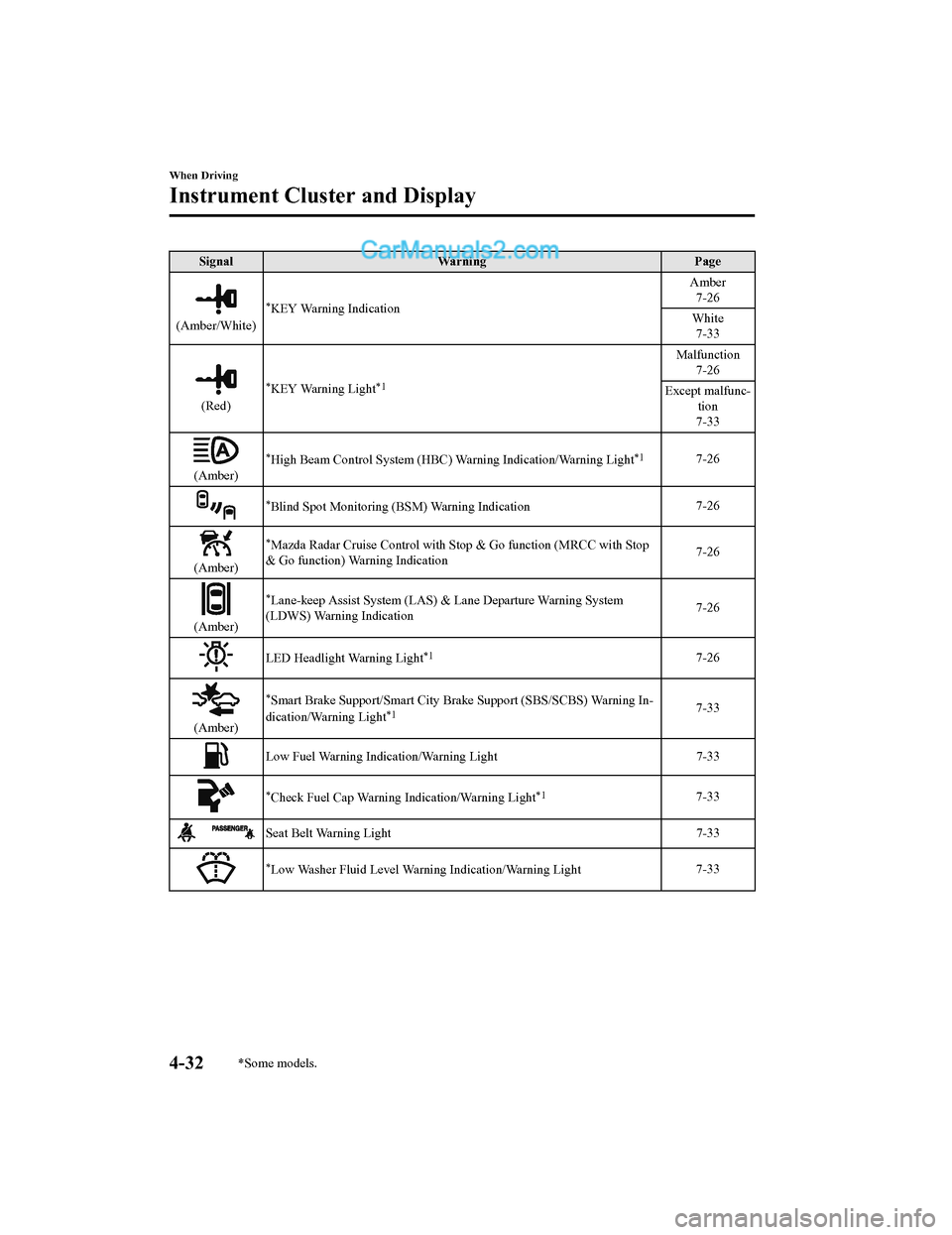 MAZDA MODEL CX-5 2018  Owners Manual (in English) SignalWarning Page
(Amber/White)
*KEY Warning Indication Amber
7-26
White 7-33
(Red)
*KEY Warning Light*1
Malfunction 7-26
Except malfunc- tion
7-33
(Amber)
*High Beam Control System (HBC) W arning In