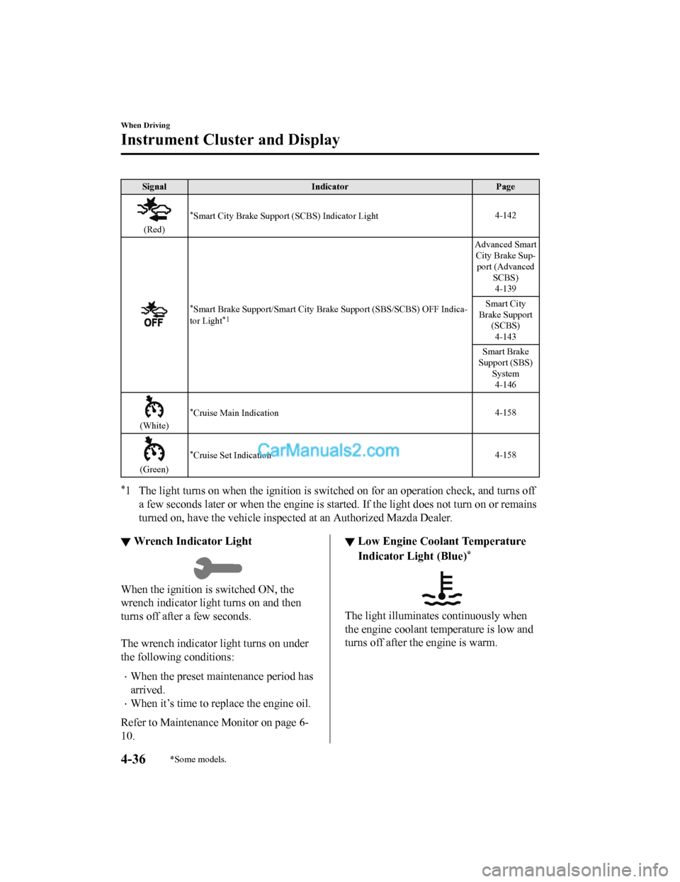 MAZDA MODEL CX-5 2018  Owners Manual (in English) SignalIndicator Page
(Red)
*Smart City Brake Support (SCBS) Indicator Light 4-142
*Smart Brake Support/Sma
rt City Brake Support (SBS/SCBS) OFF Ind ica-
tor Light*1
Advanced Smart City Brake Sup- port