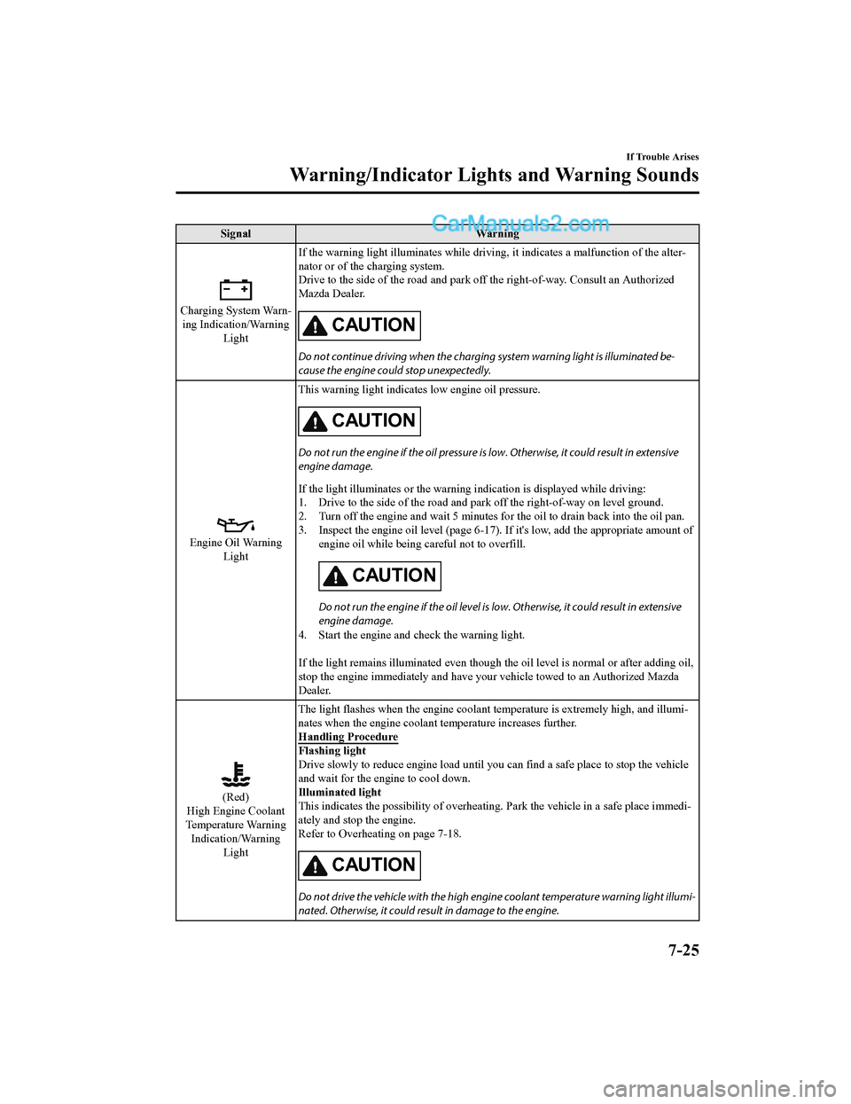 MAZDA MODEL CX-5 2018 (in English) Owners Guide SignalWarning
Charging System Warn-
ing Indication/Warning Light If the warning light illuminates
while driving, it indicates a malfunction of the alter-
nator or of the charging system.
Drive to the MAZDA MODEL CX-5 2018 (in English) Owners Guide SignalWarning
Charging System Warn-
ing Indication/Warning Light If the warning light illuminates
while driving, it indicates a malfunction of the alter-
nator or of the charging system.
Drive to the