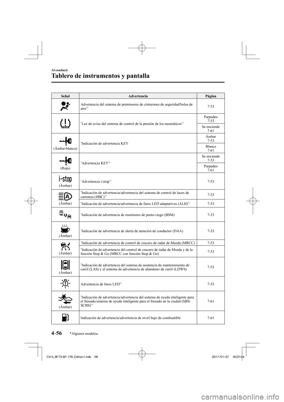 MAZDA MODEL CX-5 2018  Manual del propietario (in Spanish) 4–56
Al conducir
Tablero de instrumentos y pantalla
*Algunos modelos.
 Señal  Advertencia   Página 
 
   Advertencia del sistema de pretensores de cinturones de seguridad/bolsa \
de 
aire *1  
 7-