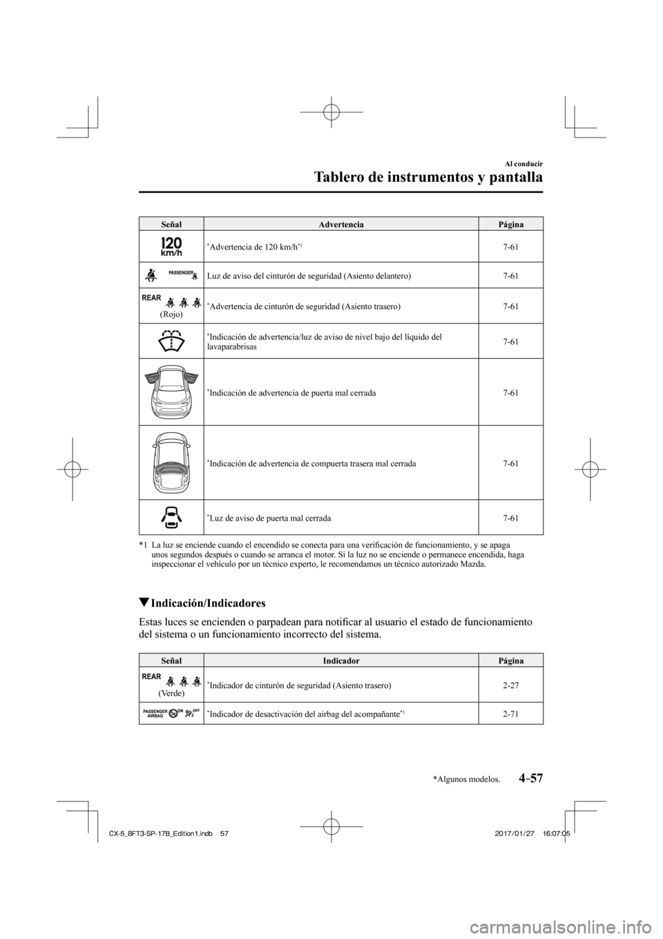 MAZDA MODEL CX-5 2018  Manual del propietario (in Spanish) 4–57
Al conducir
Tablero de instrumentos y pantalla
*Algunos modelos.
 Señal  Advertencia   Página 
 
    * Advertencia de 120 km/h *1  
 7-61 
 
   Luz de aviso del cinturón de seguridad (Asient