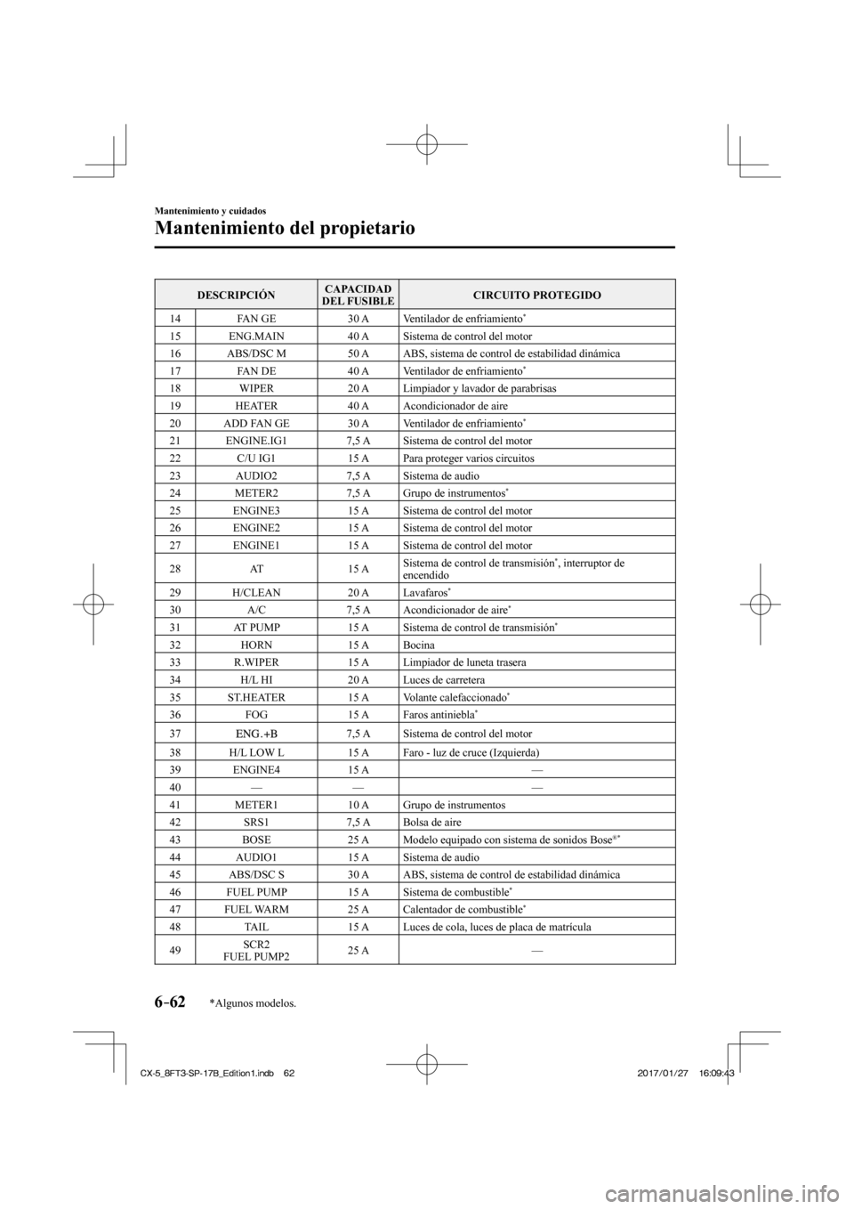 MAZDA MODEL CX-5 2018  Manual del propietario (in Spanish) 6–62
Mantenimiento y cuidados
Mantenimiento del propietario
*Algunos modelos.
 DESCRIPCIÓN  CAPACIDAD 
DEL FUSIBLE   CIRCUITO  PROTEGIDO 
 14    FAN  GE    30  A   Ventilador  de  enfriamiento 
*  