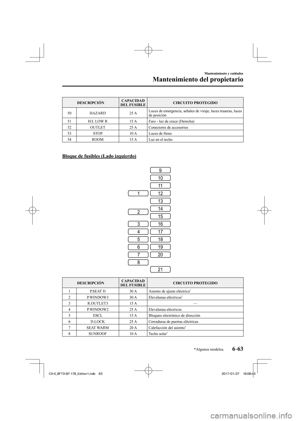 MAZDA MODEL CX-5 2018  Manual del propietario (in Spanish) 6–63
Mantenimiento y cuidados
Mantenimiento del propietario
*Algunos modelos.
 DESCRIPCIÓN  CAPACIDAD 
DEL FUSIBLE   CIRCUITO  PROTEGIDO 
 50    HAZARD    25  A  Luces de emergencia, señales de vi
