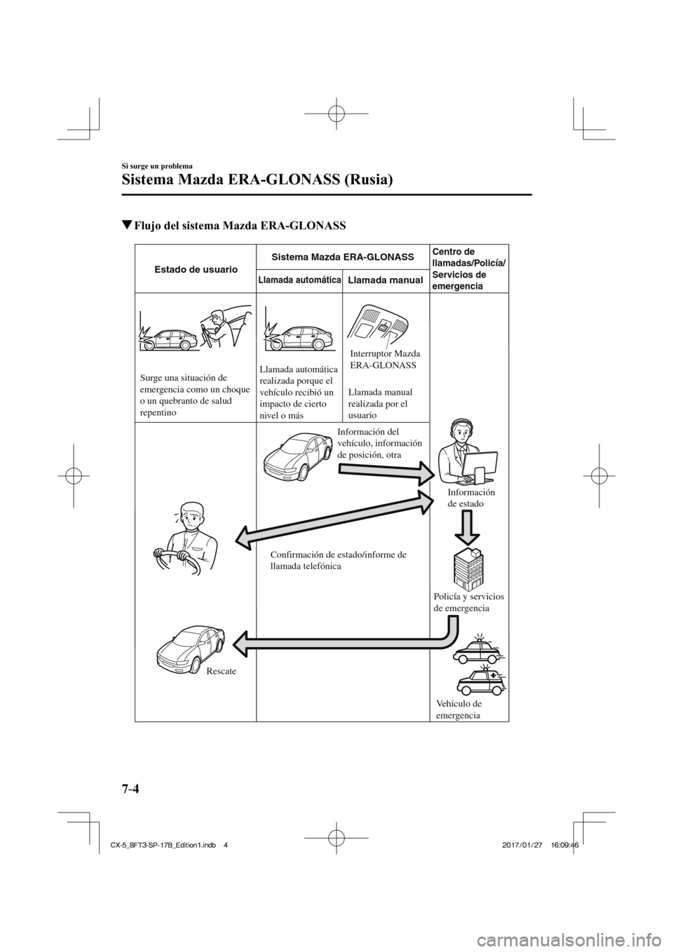MAZDA MODEL CX-5 2018 Manual del propietario (in Spanish) 7–4
Si surge un problema
Sistema Mazda ERA-GLONASS (Rusia)
Flujo del sistema Mazda ERA-GLONASS
Llamada automáticaEstado de usuarioSistema Mazda ERA-GLONASS
Centro de
llamadas/Policí MAZDA MODEL CX-5 2018 Manual del propietario (in Spanish) 7–4
Si surge un problema
Sistema Mazda ERA-GLONASS (Rusia)
Flujo del sistema Mazda ERA-GLONASS
Llamada automáticaEstado de usuarioSistema Mazda ERA-GLONASS
Centro de
llamadas/Policí