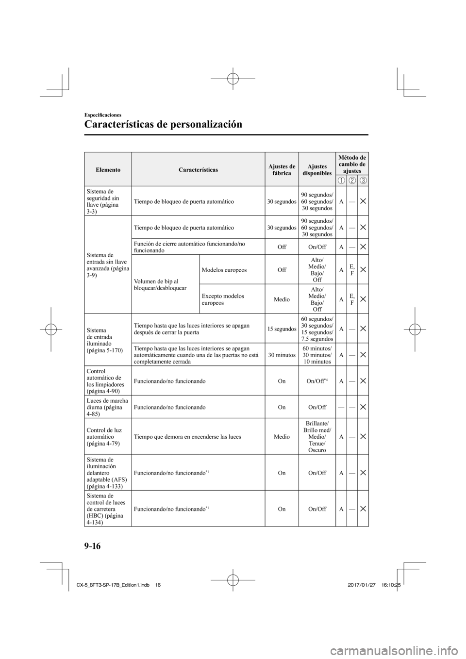 MAZDA MODEL CX-5 2018  Manual del propietario (in Spanish) 9–16
Especiﬁ caciones
Características de personalización
 Elemento   Características   Ajustes  de 
fábrica   Ajustes 
disponibles   Método  de 
cambio de  ajustes 
 
     
 Sistema  de 
segu