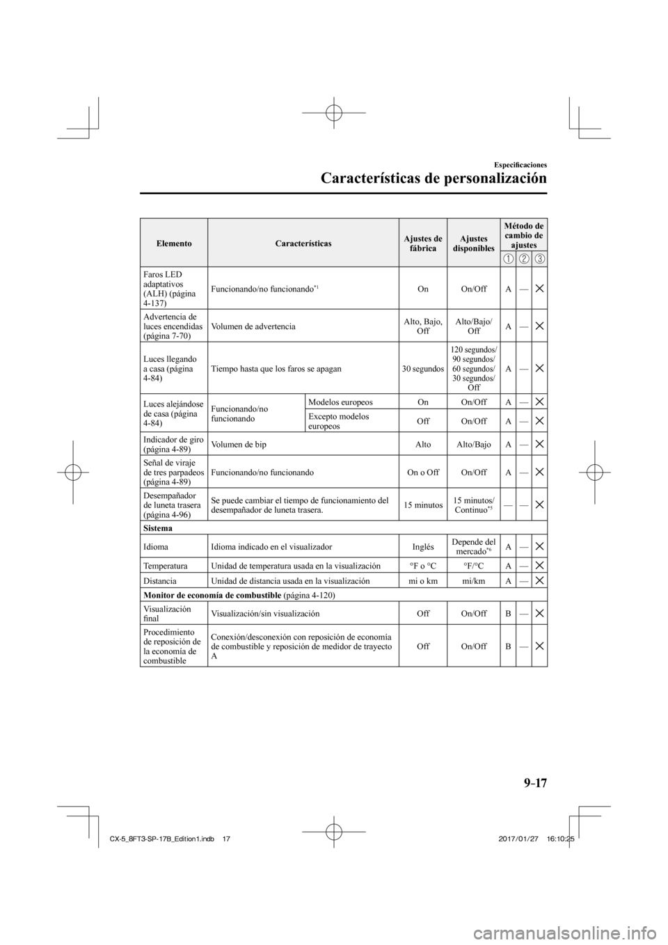 MAZDA MODEL CX-5 2018  Manual del propietario (in Spanish) 9–17
Especiﬁ caciones
Características de personalización
 Elemento   Características   Ajustes  de 
fábrica   Ajustes 
disponibles   Método  de 
cambio de  ajustes 
 
     
 Faros  LED 
adapt