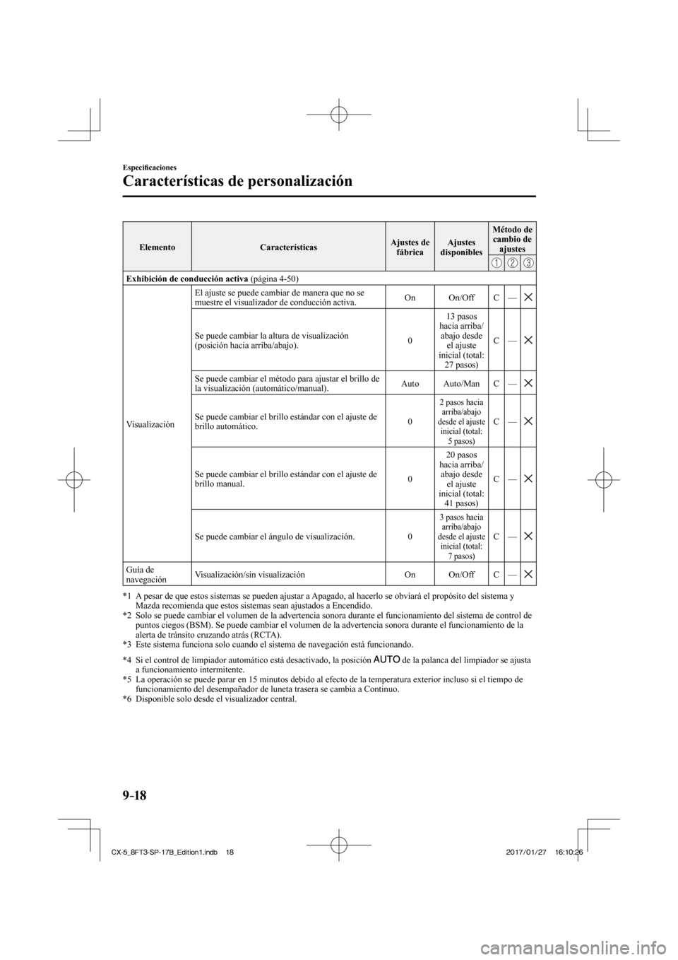 MAZDA MODEL CX-5 2018  Manual del propietario (in Spanish) 9–18
Especiﬁ caciones
Características de personalización
 Elemento   Características   Ajustes  de 
fábrica   Ajustes 
disponibles   Método  de 
cambio de  ajustes 
 
     
  Exhibición de c