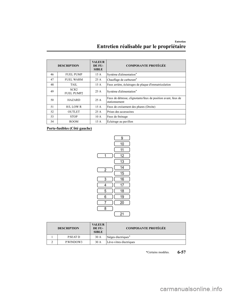 MAZDA MODEL CX-5 2018  Manuel du propriétaire (in French) DESCRIPTIONVA L E U R
DE FU-SIBLE COMPOSANTE PROTÉGÉE
46 FUEL PUMP 15 A Système dalimentation
*
47 FUEL WARM 25 AChauffage de carburant*
48TAIL 15 A Feux arrière, éclaira ges de plaque dimmatri