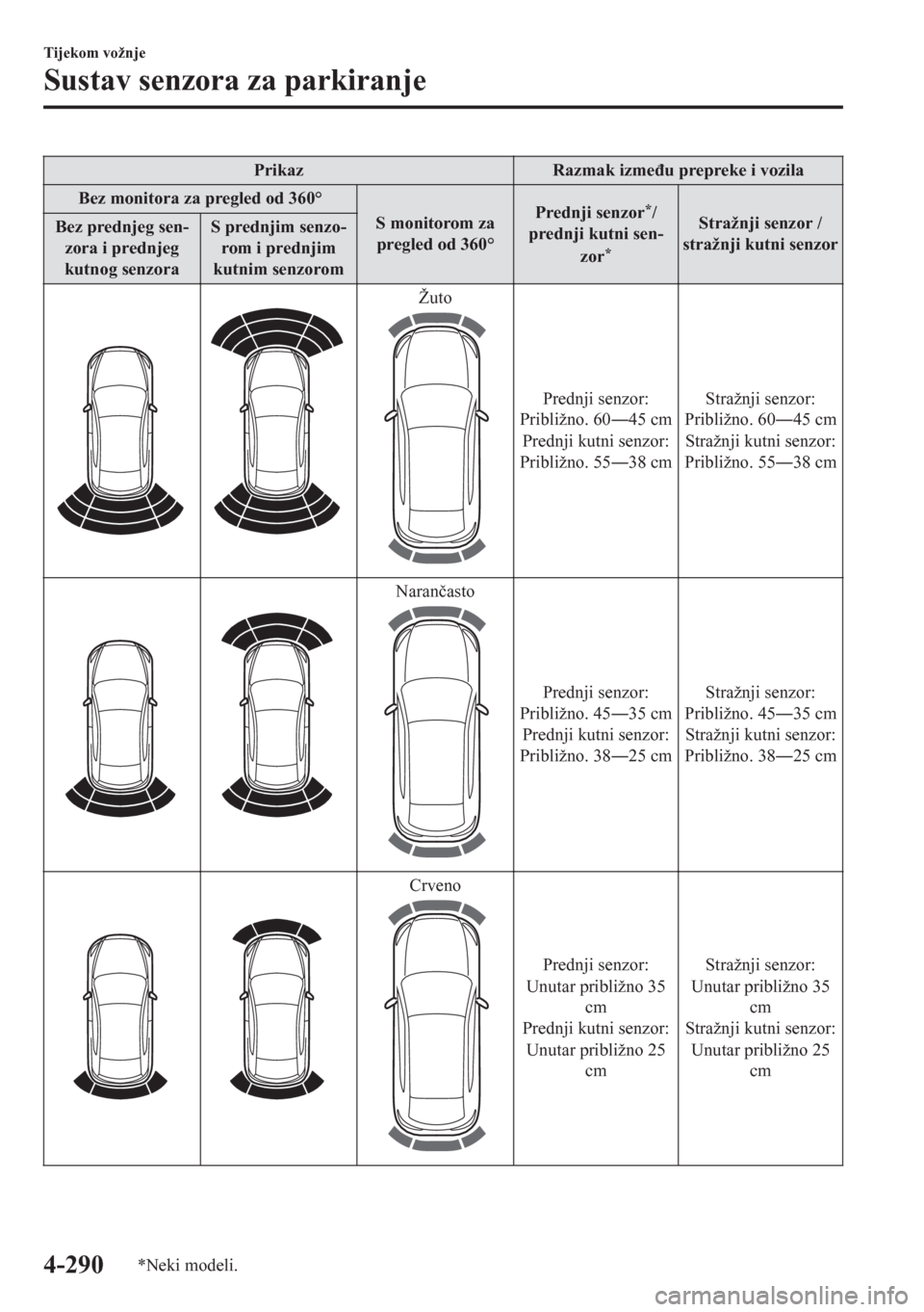 MAZDA MODEL CX-5 2018  Upute za uporabu (in Crotian) Prikaz Razmak izme�ÿu prepreke i vozila
Bez monitora za pregled od 360°
S monitorom za
pregled od 360°Prednji senzor
*/
prednji kutni sen-
zor
*
Stražnji senzor /
stražnji kutni senzor Bez prednj