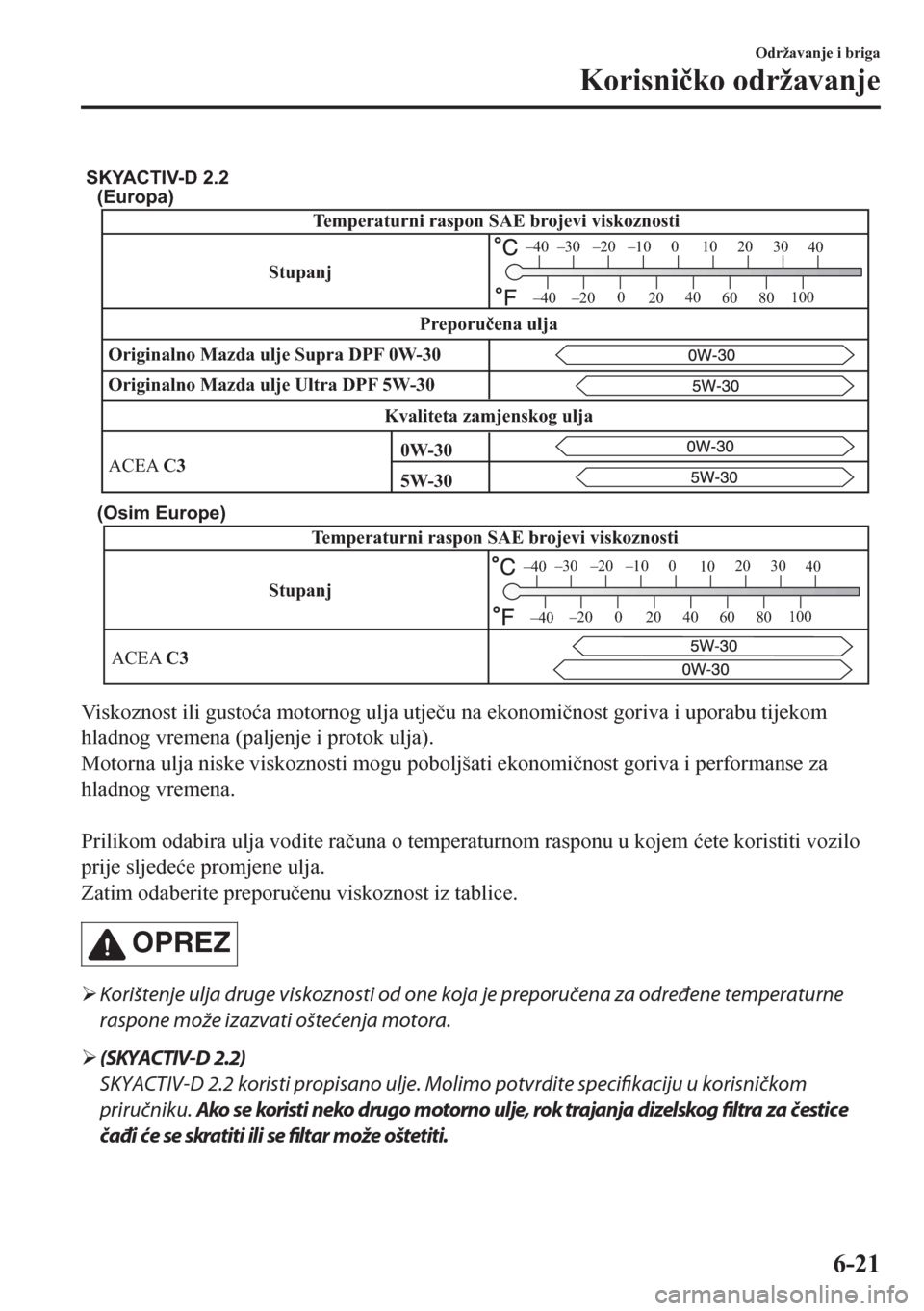 MAZDA MODEL CX-5 2018  Upute za uporabu (in Crotian) (Europa)
(Osim Europe)
StupanjTemperaturni raspon SAE brojevi viskoznosti
ACEA C3
–30 –20 –10 0
1020 30
40
–200
2040
60
80100
–40
–40
SKYACTIV-D 2.2
Temperaturni raspon SAE brojevi viskozn