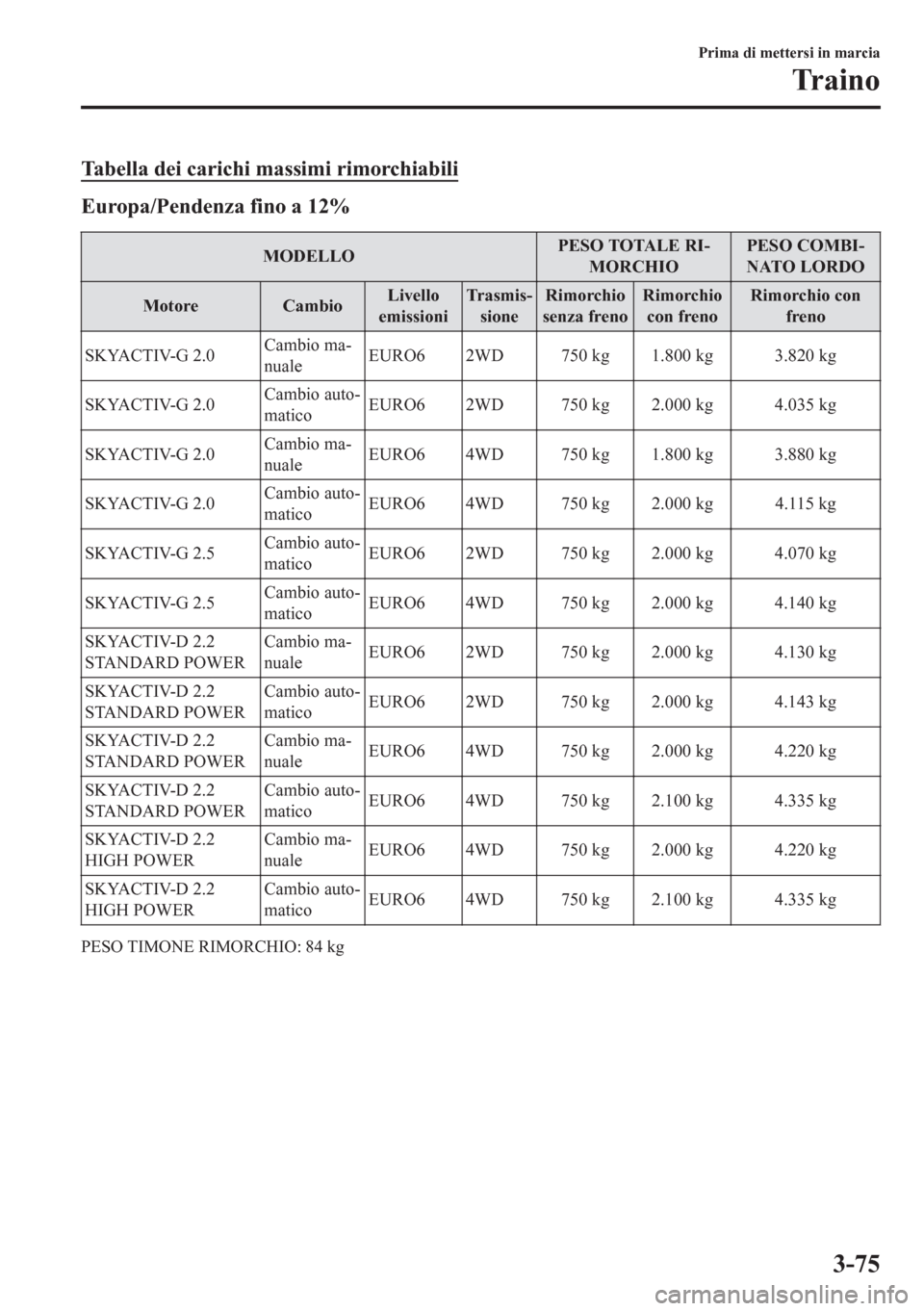 MAZDA MODEL CX-5 2018  Manuale del proprietario (in Italian) Tabella dei carichi massimi rimorchiabili
Europa/Pendenza fino a 12%
MODELLOPESO TOTALE RI-
MORCHIOPESO COMBI-
NATO LORDO
Motore CambioLivello
emissioniTr a s m i s -
sioneRimorchio
senza frenoRimorch