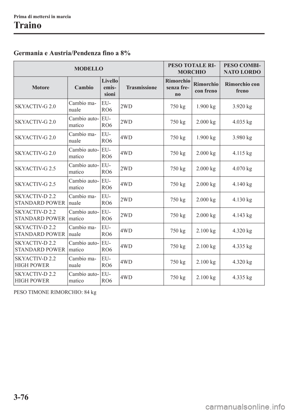 MAZDA MODEL CX-5 2018  Manuale del proprietario (in Italian) Germania e Austria/Pendenza fino a 8%
MODELLOPESO TOTALE RI-
MORCHIOPESO COMBI-
NATO LORDO
Motore CambioLivello
emis-
sioniTrasmissioneRimorchio
senza fre-
noRimorchio
con frenoRimorchio con
freno
SKY