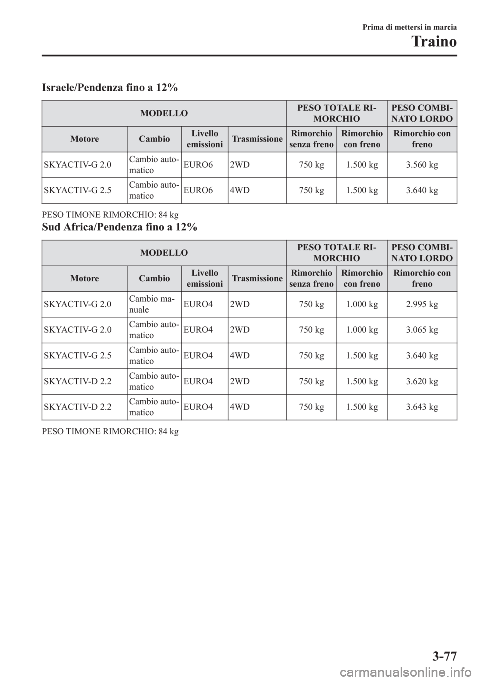 MAZDA MODEL CX-5 2018  Manuale del proprietario (in Italian) Israele/Pendenza fino a 12%
MODELLOPESO TOTALE RI-
MORCHIOPESO COMBI-
NATO LORDO
Motore CambioLivello
emissioniTrasmissioneRimorchio
senza frenoRimorchio
con frenoRimorchio con
freno
SKYACTIV-G 2.0Cam