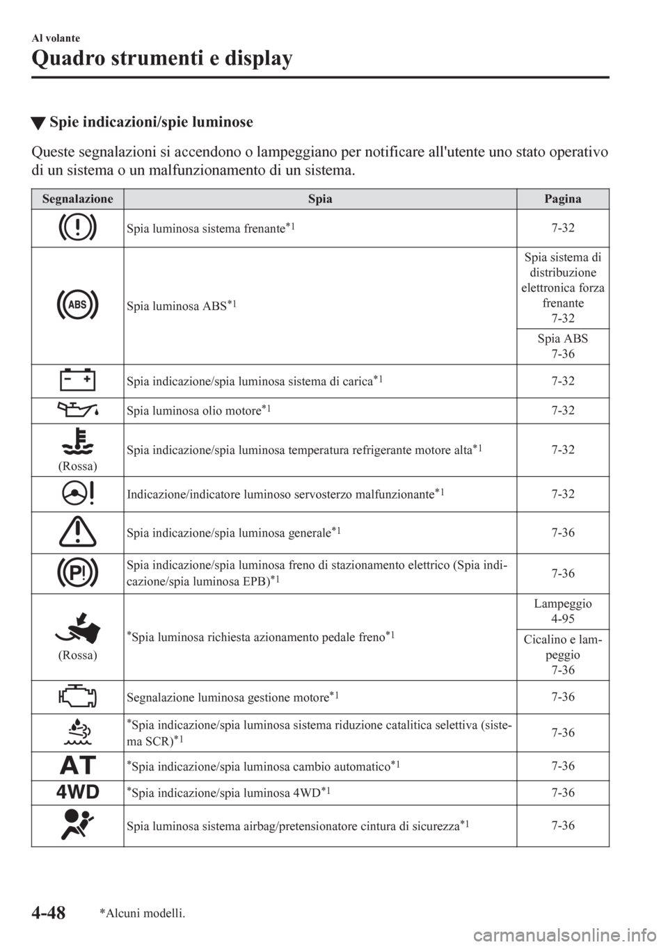MAZDA MODEL CX-5 2018  Manuale del proprietario (in Italian) tSpie indicazioni/spie luminose
Queste segnalazioni si accendono o lampeggiano per notificare allutente uno stato operativo
di un sistema o un malfunzionamento di un sistema.
Segnalazione Spia Pagina