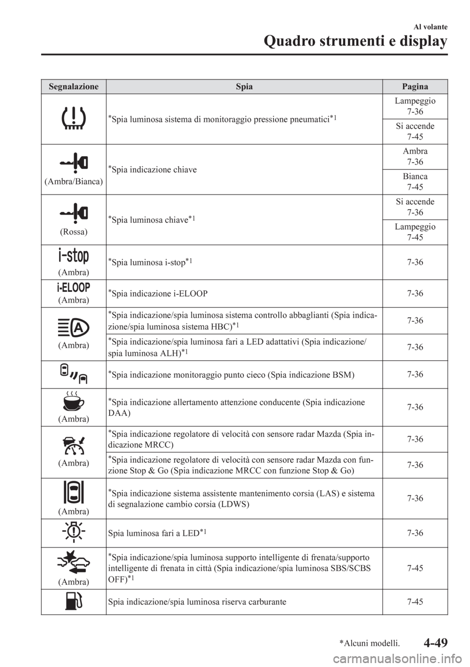 MAZDA MODEL CX-5 2018 Manuale del proprietario (in Italian) Segnalazione Spia Pagina
*Spia luminosa sistema di monitoraggio pressione pneumatici*1
Lampeggio
7-36
Si accende
7-45
(Ambra/Bianca)
*Spia indicazione chiaveAmbra
7-36
Bianca
7-45
(Rossa)
*Spia lumino MAZDA MODEL CX-5 2018 Manuale del proprietario (in Italian) Segnalazione Spia Pagina
*Spia luminosa sistema di monitoraggio pressione pneumatici*1
Lampeggio
7-36
Si accende
7-45
(Ambra/Bianca)
*Spia indicazione chiaveAmbra
7-36
Bianca
7-45
(Rossa)
*Spia lumino