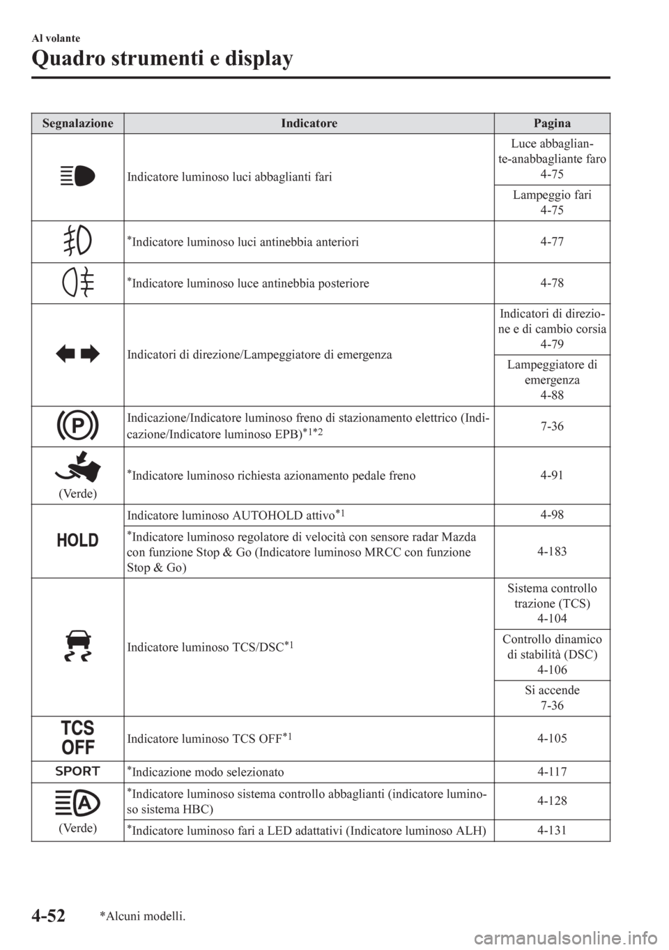 MAZDA MODEL CX-5 2018 Manuale del proprietario (in Italian) Segnalazione Indicatore Pagina
Indicatore luminoso luci abbaglianti fariLuce abbaglian-
te-anabbagliante faro
4-75
Lampeggio fari
4-75
*Indicatore luminoso luci antinebbia anteriori4-77
*Indicatore lu MAZDA MODEL CX-5 2018 Manuale del proprietario (in Italian) Segnalazione Indicatore Pagina
Indicatore luminoso luci abbaglianti fariLuce abbaglian-
te-anabbagliante faro
4-75
Lampeggio fari
4-75
*Indicatore luminoso luci antinebbia anteriori4-77
*Indicatore lu