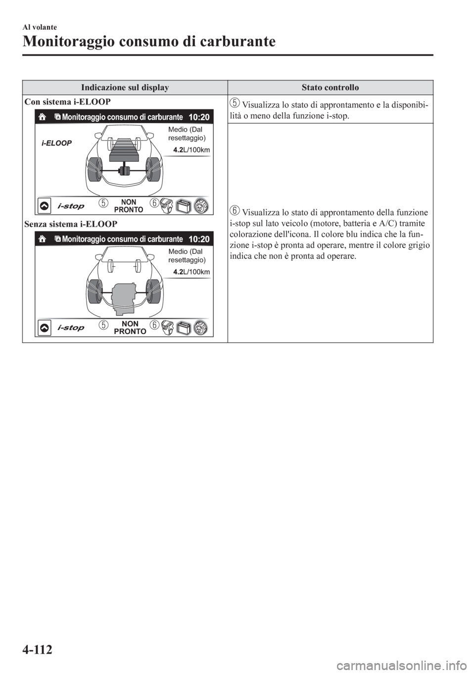 MAZDA MODEL CX-5 2018 Manuale del proprietario (in Italian) Indicazione sul display Stato controllo
Con sistema i-ELOOP
Monitoraggio consumo di carburante
Medio (Dal
resettaggio)
NON
PRONTO
Senza sistema i-ELOOP
Monitoraggio consumo di carburante
Medio (Dal MAZDA MODEL CX-5 2018 Manuale del proprietario (in Italian) Indicazione sul display Stato controllo
Con sistema i-ELOOP
Monitoraggio consumo di carburante
Medio (Dal
resettaggio)
NON
PRONTO
Senza sistema i-ELOOP
Monitoraggio consumo di carburante
Medio (Dal