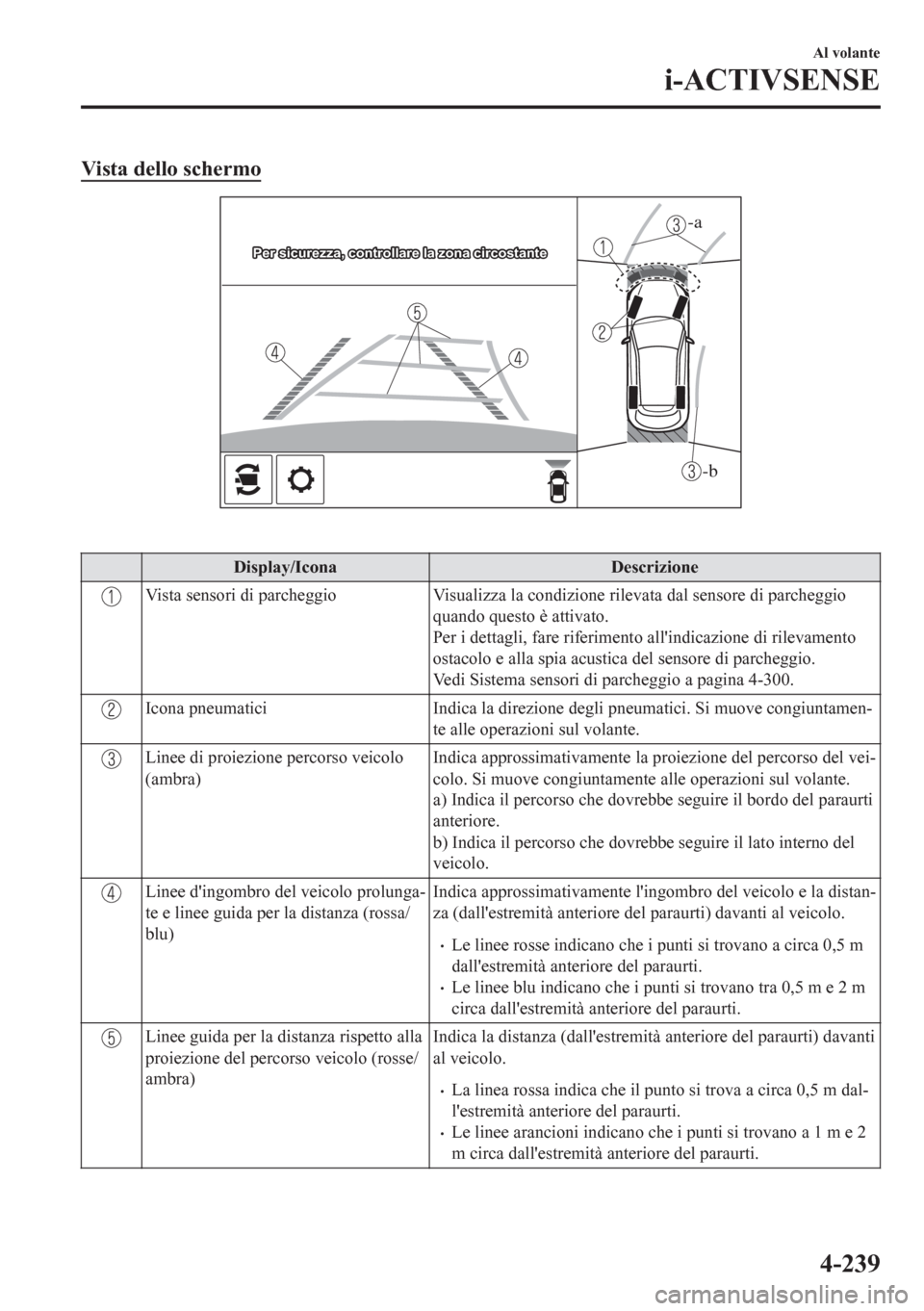 MAZDA MODEL CX-5 2018  Manuale del proprietario (in Italian) Vista dello schermo
-b
-a
Per sicurezza, controllare la zona circostantePer sicurezza, controllare la zona circostantePer sicurezza, controllare la zona circostante
 
Display/Icona Descrizione
Vista s