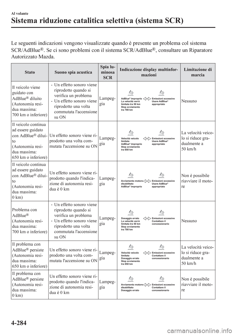 MAZDA MODEL CX-5 2018 Manuale del proprietario (in Italian) Le seguenti indicazioni vengono visualizzate quando è presente un problema col sistema
SCR/AdBlue
®. Se ci sono problemi con il sistema SCR/AdBlue®, consultare un Riparatore
Autorizzato Mazda.
Stat MAZDA MODEL CX-5 2018 Manuale del proprietario (in Italian) Le seguenti indicazioni vengono visualizzate quando è presente un problema col sistema
SCR/AdBlue
®. Se ci sono problemi con il sistema SCR/AdBlue®, consultare un Riparatore
Autorizzato Mazda.
Stat