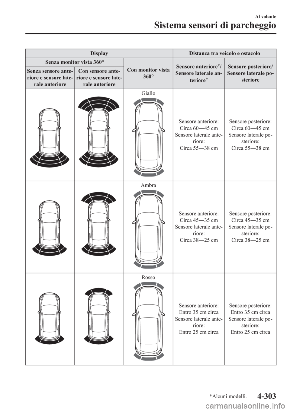 MAZDA MODEL CX-5 2018  Manuale del proprietario (in Italian) Display Distanza tra veicolo e ostacolo
Senza monitor vista 360°
Con monitor vista
360°Sensore anteriore
*/
Sensore laterale an-
teriore
*
Sensore posteriore/
Sensore laterale po-
steriore Senza sen