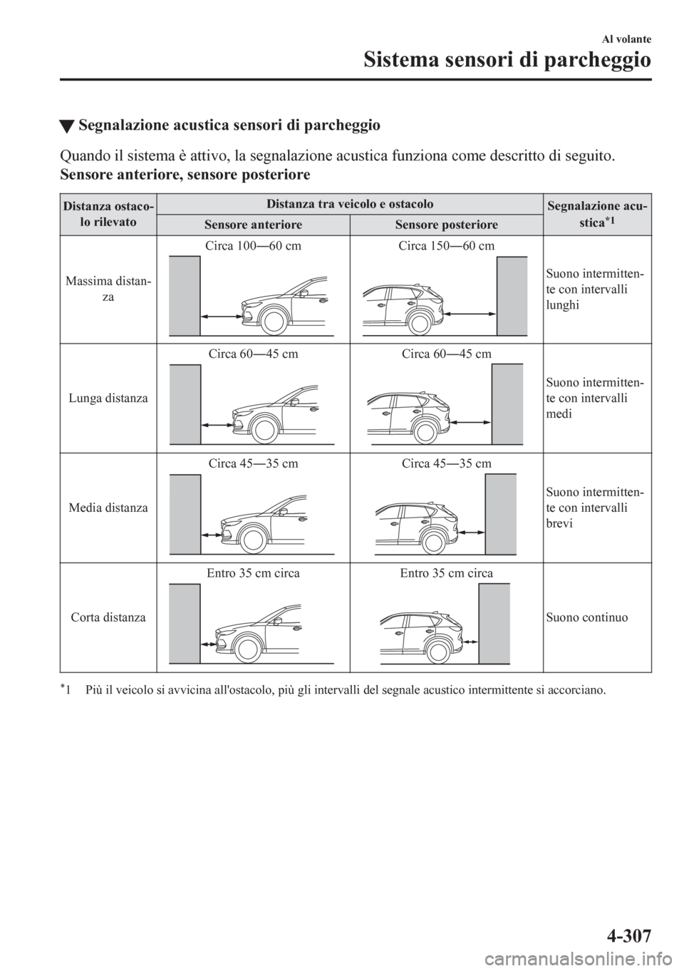 MAZDA MODEL CX-5 2018  Manuale del proprietario (in Italian) tSegnalazione acustica sensori di parcheggio
Quando il sistema è attivo, la segnalazione acustica funziona come descritto di seguito.
Sensore anteriore, sensore posteriore
Distanza ostaco-
lo rilevat