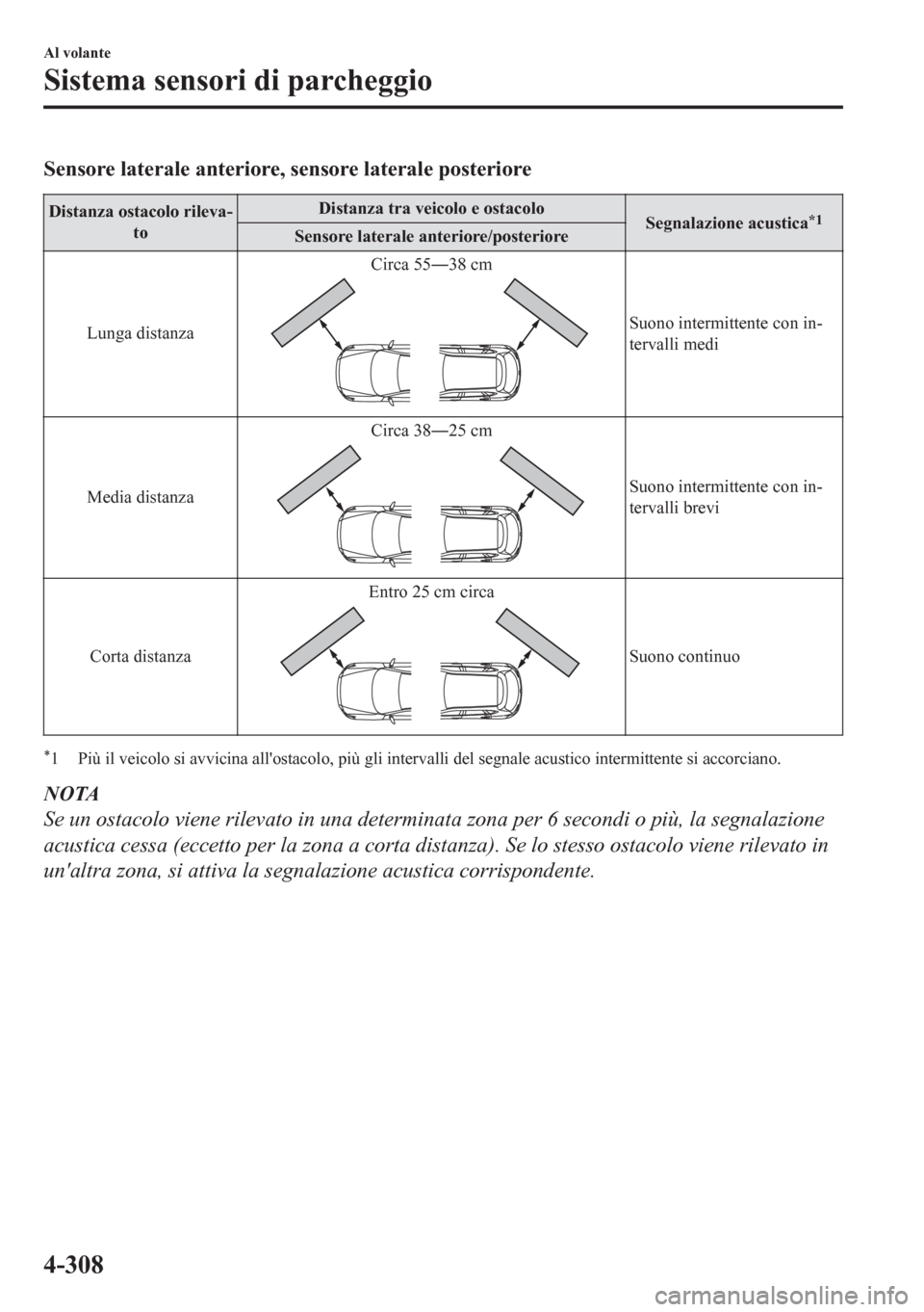 MAZDA MODEL CX-5 2018  Manuale del proprietario (in Italian) Sensore laterale anteriore, sensore laterale posteriore
Distanza ostacolo rileva-
toDistanza tra veicolo e ostacolo
Segnalazione acustica*1Sensore laterale anteriore/posteriore
Lunga distanzaCirca 55