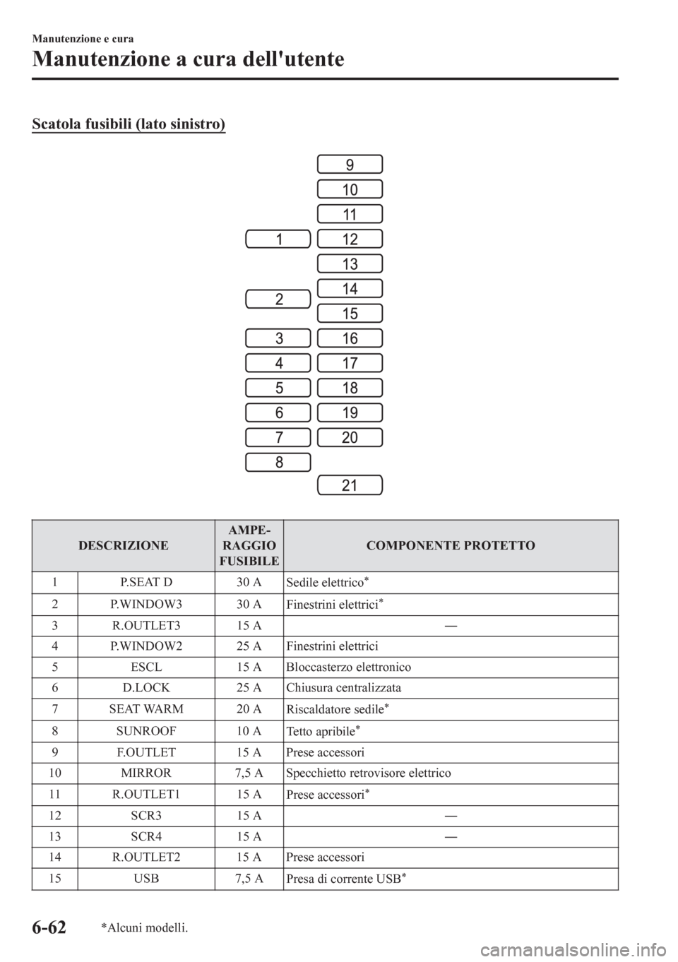 MAZDA MODEL CX-5 2018  Manuale del proprietario (in Italian) Scatola fusibili (lato sinistro)
DESCRIZIONEAMPE-
RAGGIO
FUSIBILECOMPONENTE PROTETTO
1P.SEAT D 30 A
Sedile elettrico
*
2 P.WINDOW3 30 A
Finestrini elettrici*
3 R.OUTLET3 15 AŠ
4 P.WINDOW2 25 A Fines