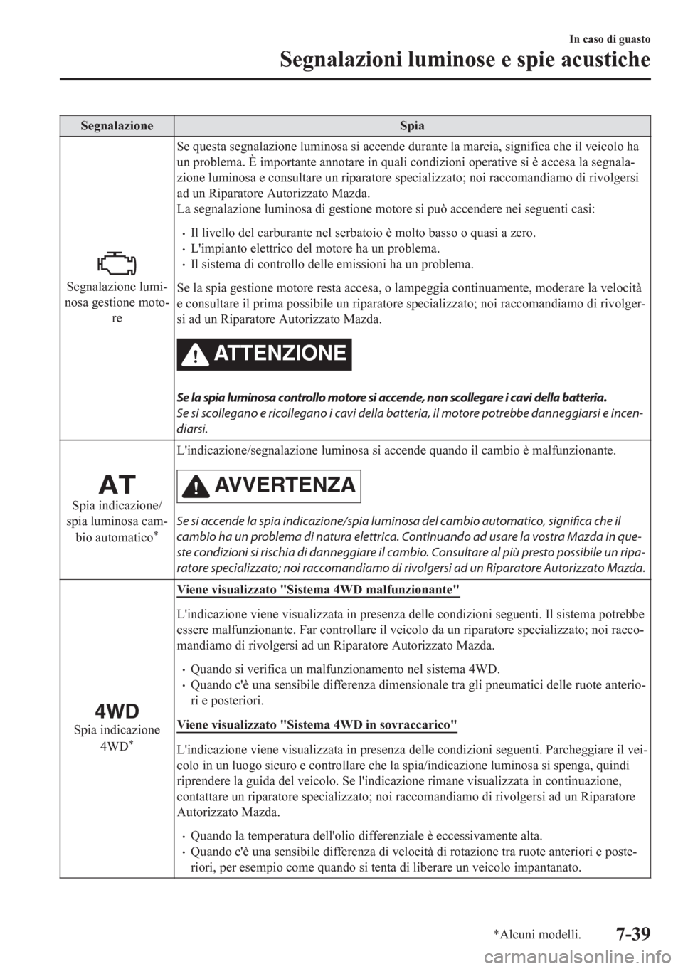 MAZDA MODEL CX-5 2018 Manuale del proprietario (in Italian) Segnalazione Spia
Segnalazione lumi-
nosa gestione moto-
reSe questa segnalazione luminosa si accende durante la marcia, significa che il veicolo ha
un problema. È importante annotare in quali condiz MAZDA MODEL CX-5 2018 Manuale del proprietario (in Italian) Segnalazione Spia
Segnalazione lumi-
nosa gestione moto-
reSe questa segnalazione luminosa si accende durante la marcia, significa che il veicolo ha
un problema. È importante annotare in quali condiz