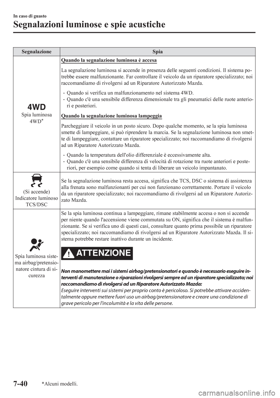 MAZDA MODEL CX-5 2018  Manuale del proprietario (in Italian) Segnalazione Spia
Spia luminosa
4WD*
Quando la segnalazione luminosa è accesa
La segnalazione luminosa si accende in presenza delle seguenti condizioni. Il sistema po-
trebbe essere malfunzionante. F