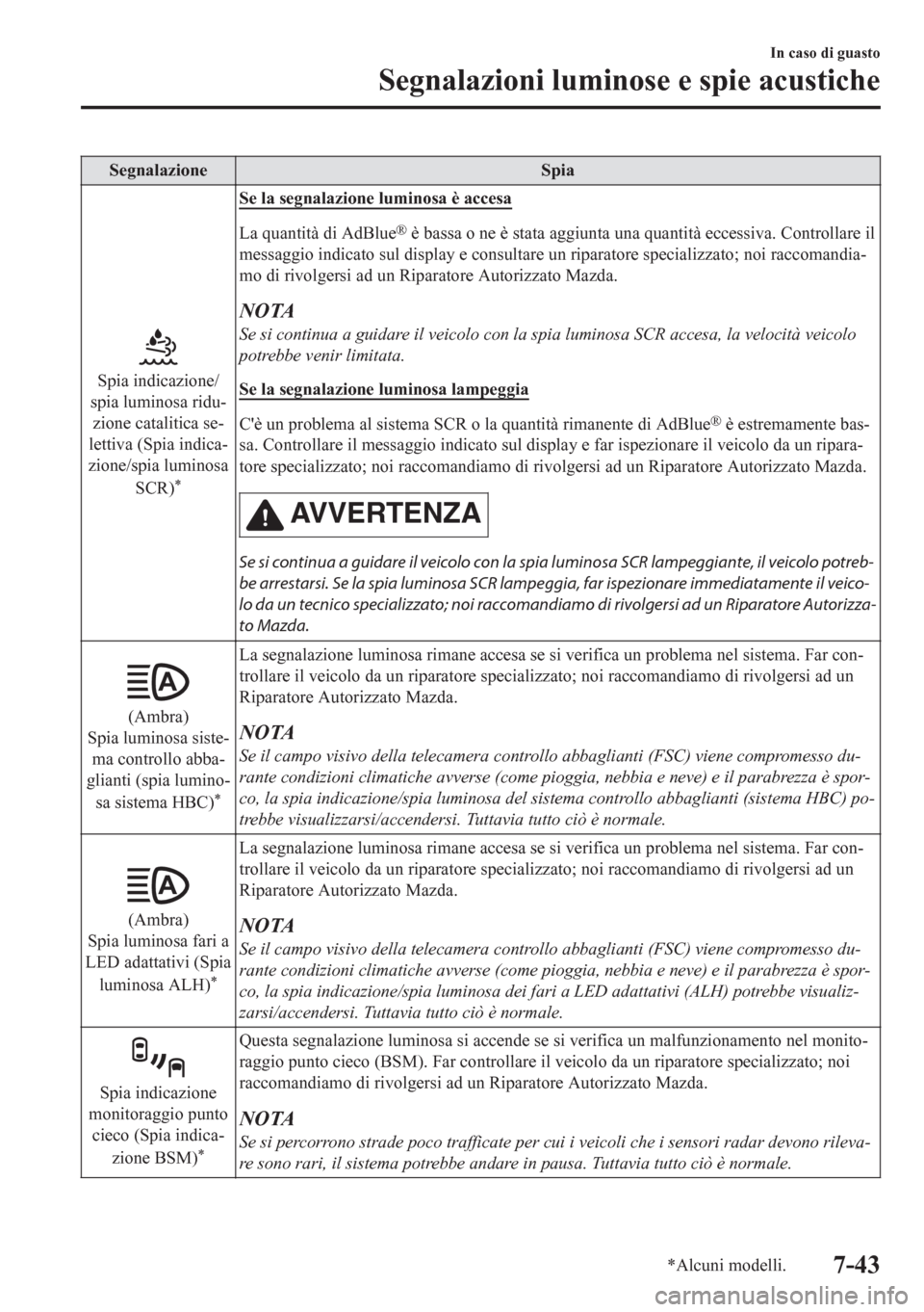MAZDA MODEL CX-5 2018 Manuale del proprietario (in Italian) Segnalazione Spia
Spia indicazione/
spia luminosa ridu-
zione catalitica se-
lettiva (Spia indica-
zione/spia luminosa
SCR)
*
Se la segnalazione luminosa è accesa
La quantità di AdBlue® è bassa o MAZDA MODEL CX-5 2018 Manuale del proprietario (in Italian) Segnalazione Spia
Spia indicazione/
spia luminosa ridu-
zione catalitica se-
lettiva (Spia indica-
zione/spia luminosa
SCR)
*
Se la segnalazione luminosa è accesa
La quantità di AdBlue® è bassa o