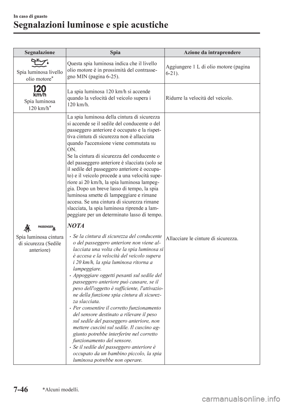 MAZDA MODEL CX-5 2018 Manuale del proprietario (in Italian) Segnalazione Spia Azione da intraprendere
Spia luminosa livello
olio motore*
Questa spia luminosa indica che il livello
olio motore è in prossimità del contrasse-
gno MIN (pagina 6-25).Aggiungere 1 MAZDA MODEL CX-5 2018 Manuale del proprietario (in Italian) Segnalazione Spia Azione da intraprendere
Spia luminosa livello
olio motore*
Questa spia luminosa indica che il livello
olio motore è in prossimità del contrasse-
gno MIN (pagina 6-25).Aggiungere 1