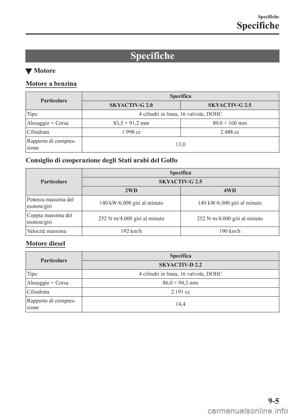MAZDA MODEL CX-5 2018  Manuale del proprietario (in Italian) Specifiche
tMotore
Motore a benzina
ParticolareSpecifica
SKYACTIV-G 2.0 SKYACTIV-G 2.5
Tipo 4 cilindri in linea, 16 valvole, DOHC
Alesaggio × Corsa 83,5 × 91,2 mm 89,0 × 100 mm
Cilindrata 1.998 cc 
