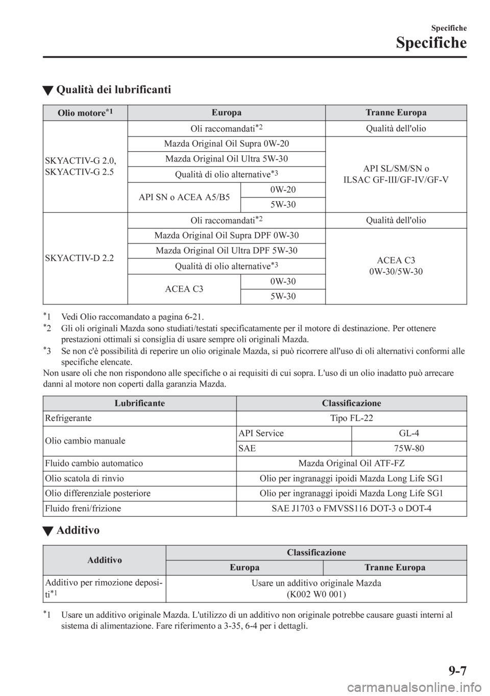 MAZDA MODEL CX-5 2018  Manuale del proprietario (in Italian) tQualità dei lubrificanti
Olio motore*1Europa Tranne Europa
SKYACTIV-G 2.0,
SKYACTIV-G 2.5Oli raccomandati
*2Qualità dellolio
Mazda Original Oil Supra 0W-20
API SL/SM/SN o
ILSAC GF-III/GF-IV/GF-V M