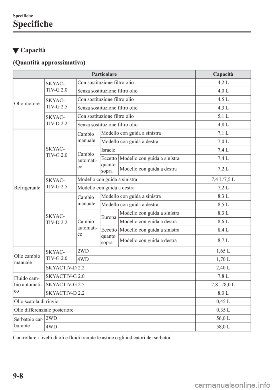 MAZDA MODEL CX-5 2018  Manuale del proprietario (in Italian) tCapacità
(Quantità approssimativa)
Particolare Capacità
Olio motoreSKYAC-
TIV-G 2.0Con sostituzione filtro olio 4,2 L
Senza sostituzione filtro olio 4,0 L
SKYAC-
TIV-G 2.5Con sostituzione filtro o