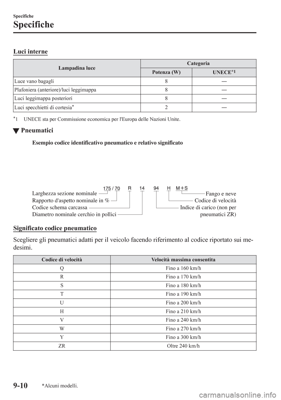 MAZDA MODEL CX-5 2018  Manuale del proprietario (in Italian) Luci interne
Lampadina luceCategoria
Potenza (W)
UNECE*1
Luce vano bagagli 8Š
Plafoniera (anteriore)/luci leggimappa 8Š
Luci leggimappa posteriori 8Š
Luci specchietti di cortesia
*2Š
*1 UNECE 