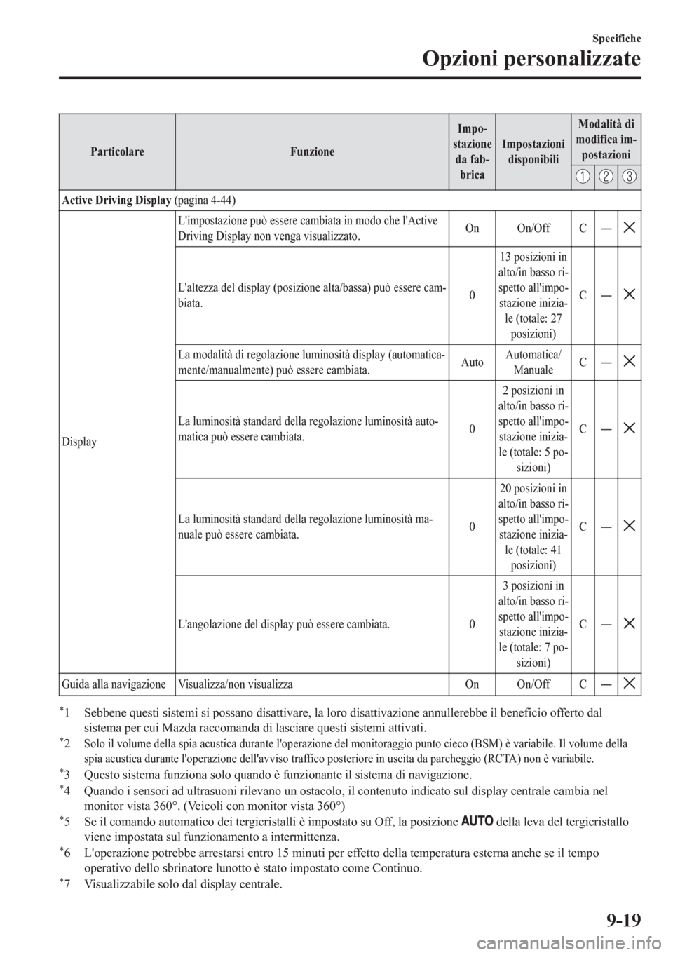 MAZDA MODEL CX-5 2018  Manuale del proprietario (in Italian) Particolare FunzioneImpo-
stazione
da fab-
bricaImpostazioni
disponibiliModalità di
modifica im-
postazioni
Active Driving Display (pagina 4-44)
DisplayLimpostazione può essere cambiata in modo che