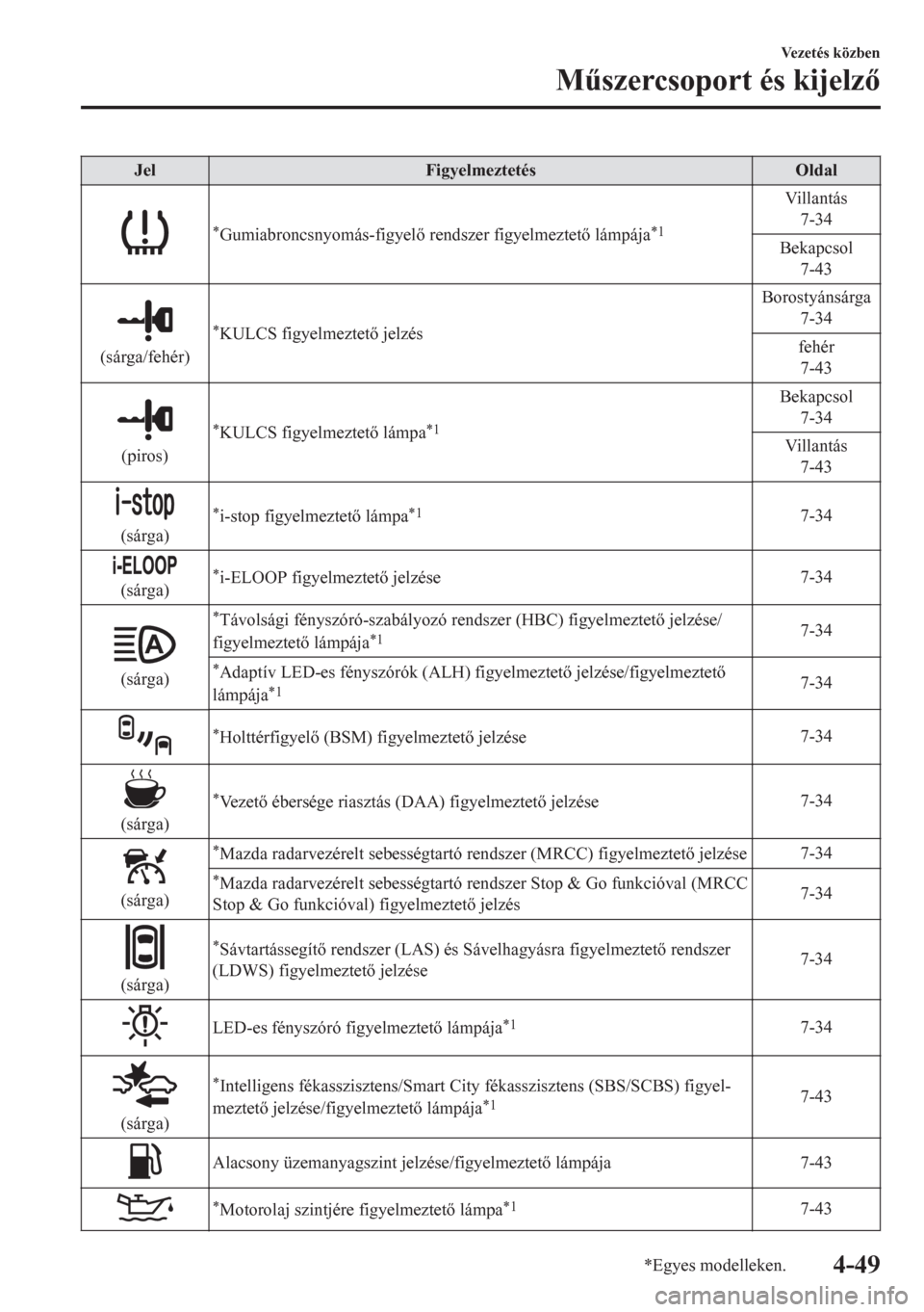 MAZDA MODEL CX-5 2018  Kezelési útmutató (in Hungarian) Jel Figyelmeztetés Oldal
*Gumiabroncsnyomás-figyel rendszer figyelmeztet lámpája*1
Villantás
7-34
Bekapcsol
7-43
(sárga/fehér)
*KULCS figyelmeztet jelzésBorostyánsárga
7-34
fehér
7-43
