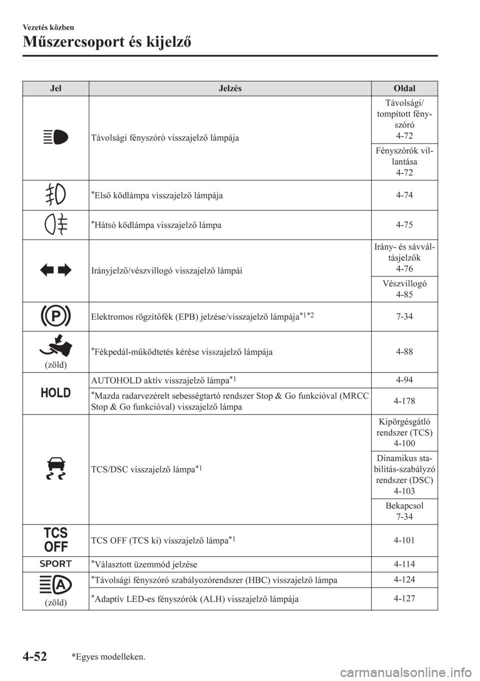 MAZDA MODEL CX-5 2018  Kezelési útmutató (in Hungarian) Jel Jelzés Oldal
Távolsági fényszóró visszajelz lámpájaTávolsági/
tompított fény-
szóró
4-72
Fényszórók vil-
lantása
4-72
*Els ködlámpa visszajelz lámpája4-74
*Hátsó köd