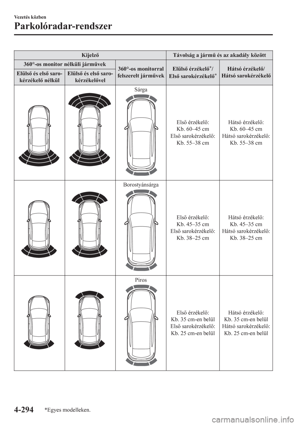 MAZDA MODEL CX-5 2018  Kezelési útmutató (in Hungarian) KijelzTávolság a járm& és az akadály között
360°-os monitor nélküli járm&vek
360°-os monitorral
felszerelt járm&vekElüls érzékel
*/
Els sarokérzékel*Hátsó érzékel/