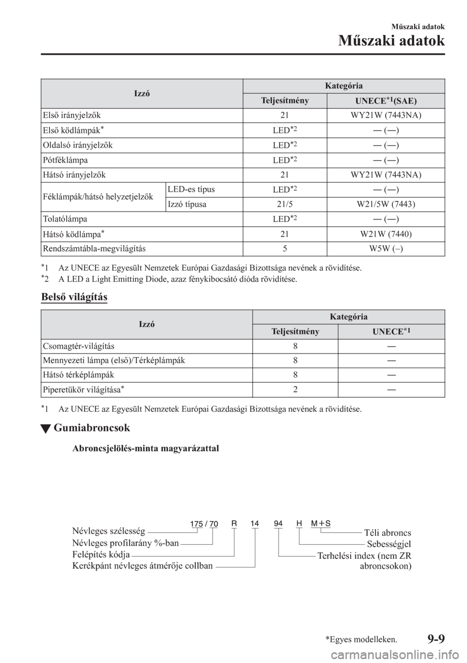 MAZDA MODEL CX-5 2018  Kezelési útmutató (in Hungarian) IzzóKategória
Te l j e s í t m é n y
UNECE*1(SAE)
Els irányjelzk 21 WY21W (7443NA)
Els ködlámpák
*LED*2Š (Š)
Oldalsó irányjelzk
LED
*2Š (Š)
Pótféklámpa
LED
*2Š (Š)
Há