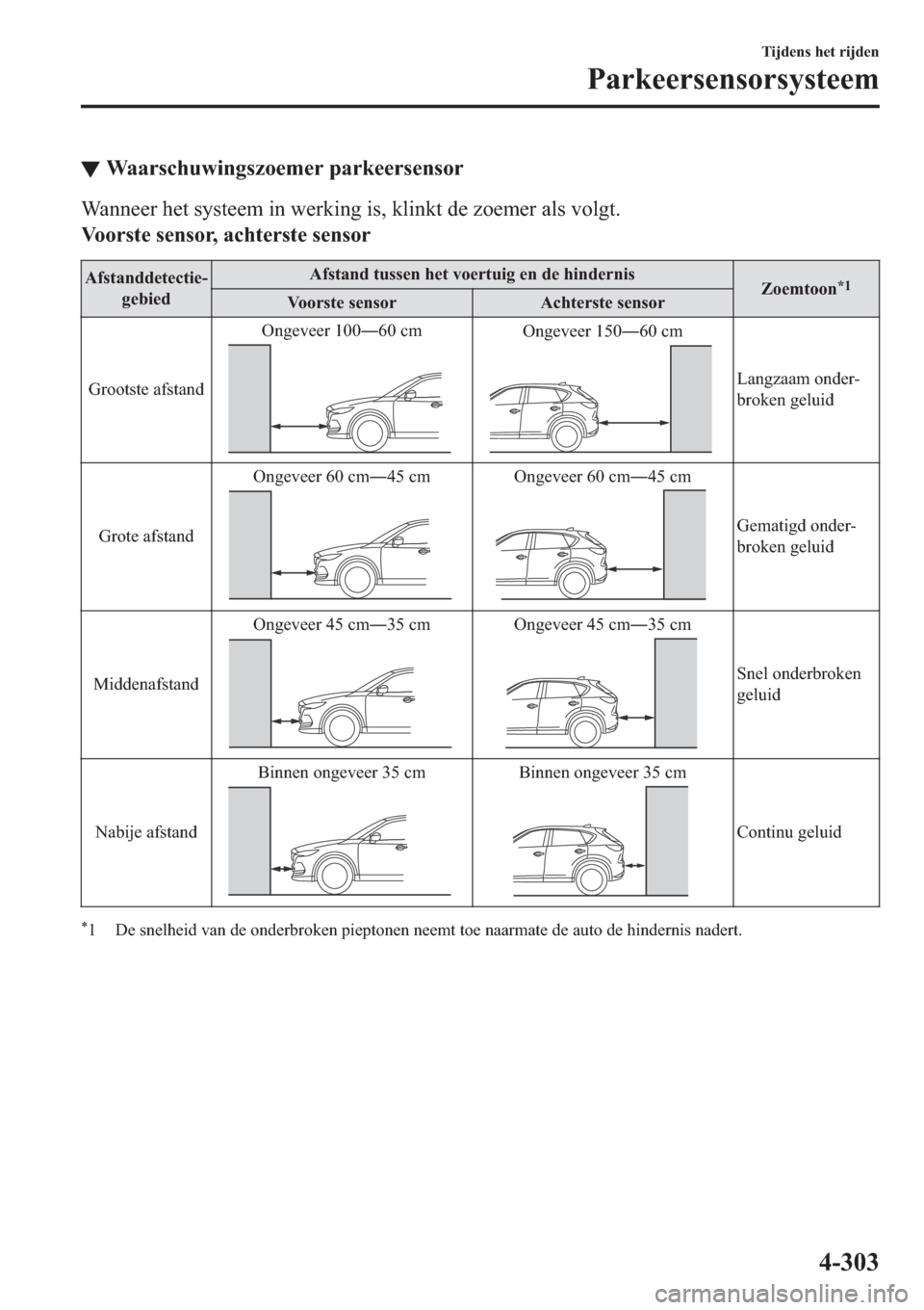 MAZDA MODEL CX-5 2018  Handleiding (in Dutch) ▼�:�D�D�U�V�F�K�X�Z�L�Q�J�V�]�R�H�P�H�U��S�D�U�N�H�H�U�V�H�Q�V�R�U
�:�D�Q�Q�H�H�U��K�H�W��V�\�V�W�H�H�P��L�Q��Z�H�U�N�L�Q�J��L�V���N�O�L�Q�N�W��G�H��]�R�H�P�H�U��D�O�V��Y�R�O�J�W�
�9�R�