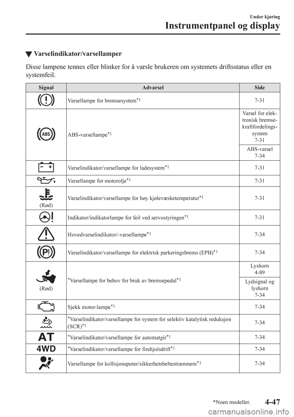 MAZDA MODEL CX-5 2018  Brukerhåndbok (in Norwegian) tVarselindikator/varsellamper
Disse lampene tennes eller blinker for å varsle brukeren om systemets driftsstatus eller en
systemfeil.
Signal Advarsel Side
Varsellampe for bremsesystem*17-31
ABS-varse