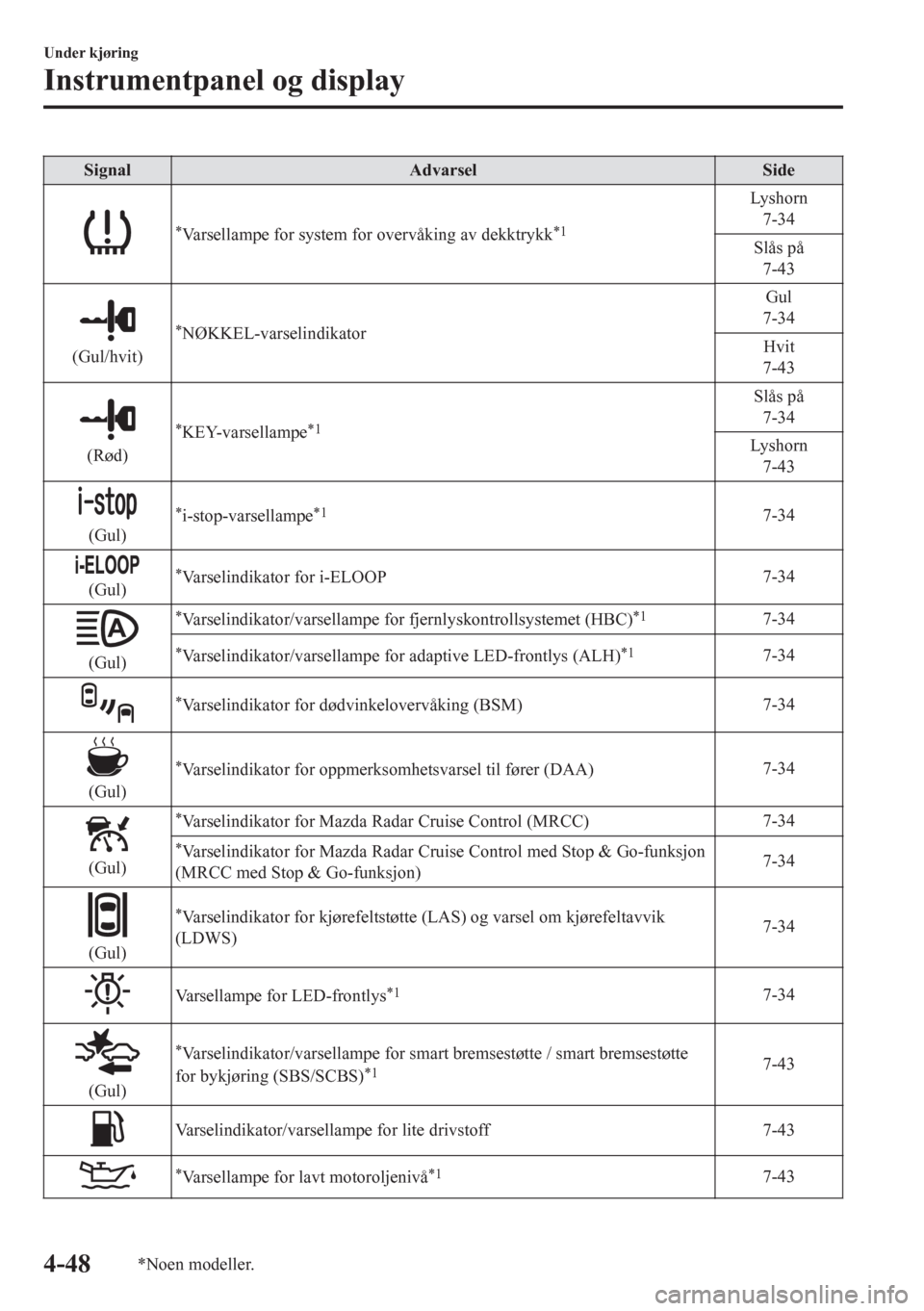 MAZDA MODEL CX-5 2018  Brukerhåndbok (in Norwegian) Signal Advarsel Side
*Varsellampe for system for overvåking av dekktrykk*1
Ly s h o r n
7-34
Slås på
7-43
(Gul/hvit)
*NØKKEL-varselindikatorGul
7-34
Hvit
7-43
(Rød)
*KEY-varsellampe*1
Slås på
7